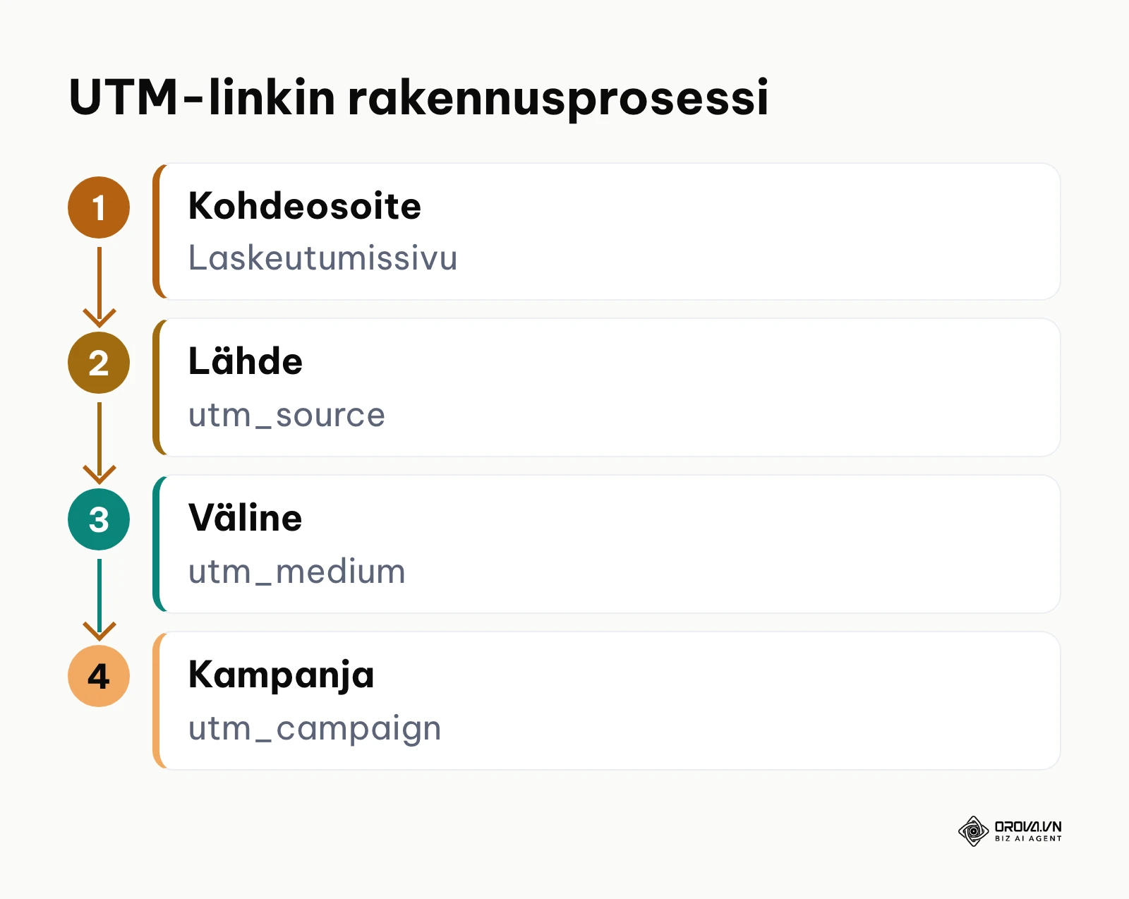 Kaavio UTM-seurantaparametrien rakennusvaiheista