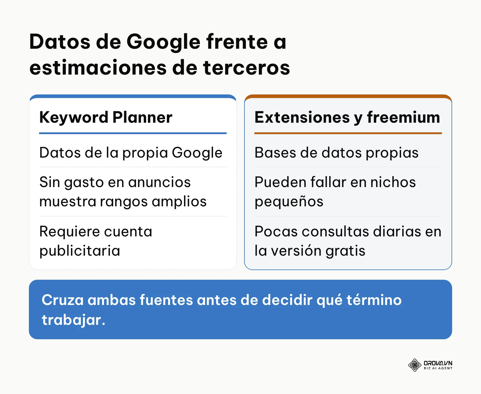 Comparación entre los datos del planificador de Google y las estimaciones de herramientas de terceros gratuitas.