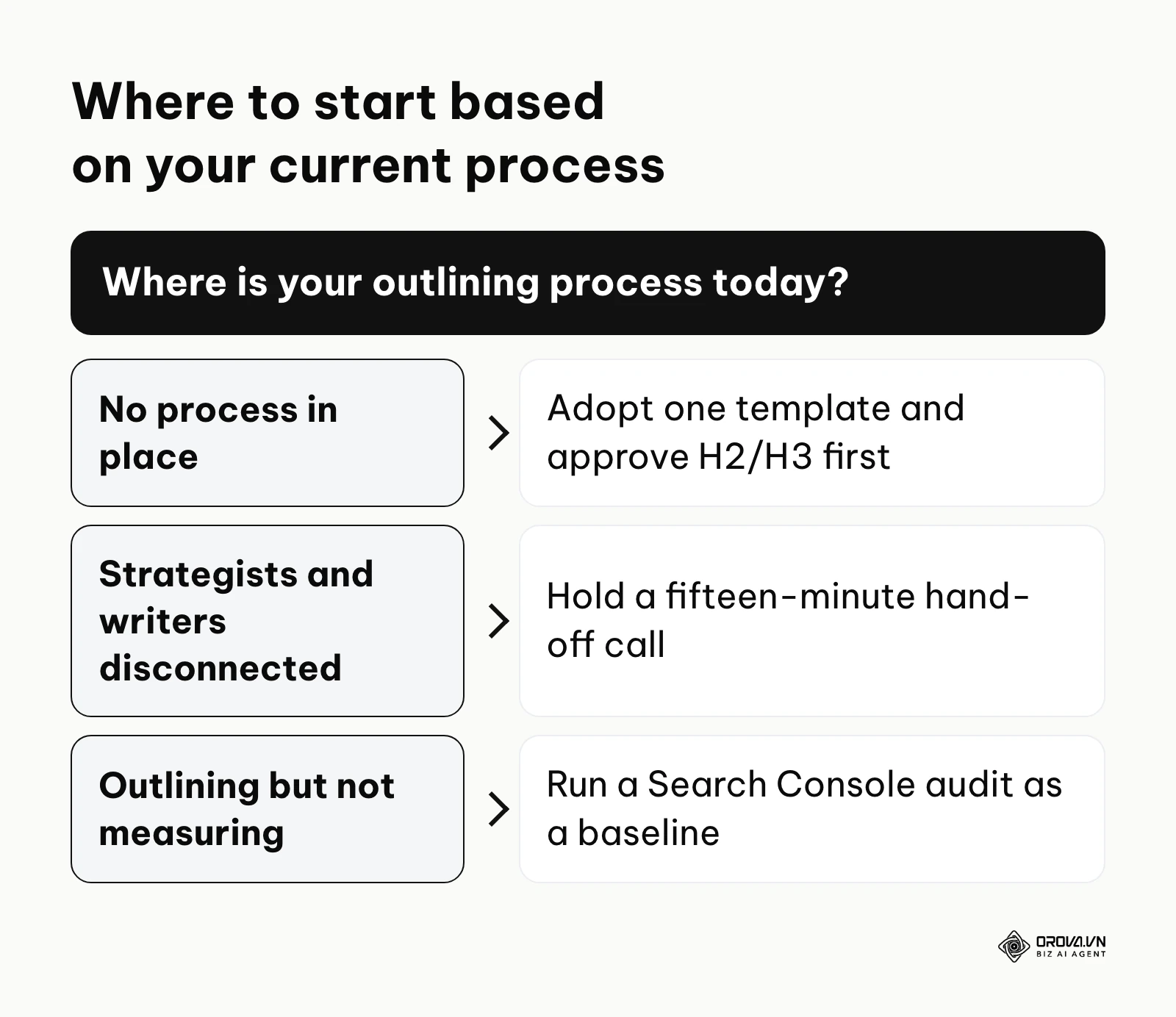 Decision guide matching three process situations to a first step