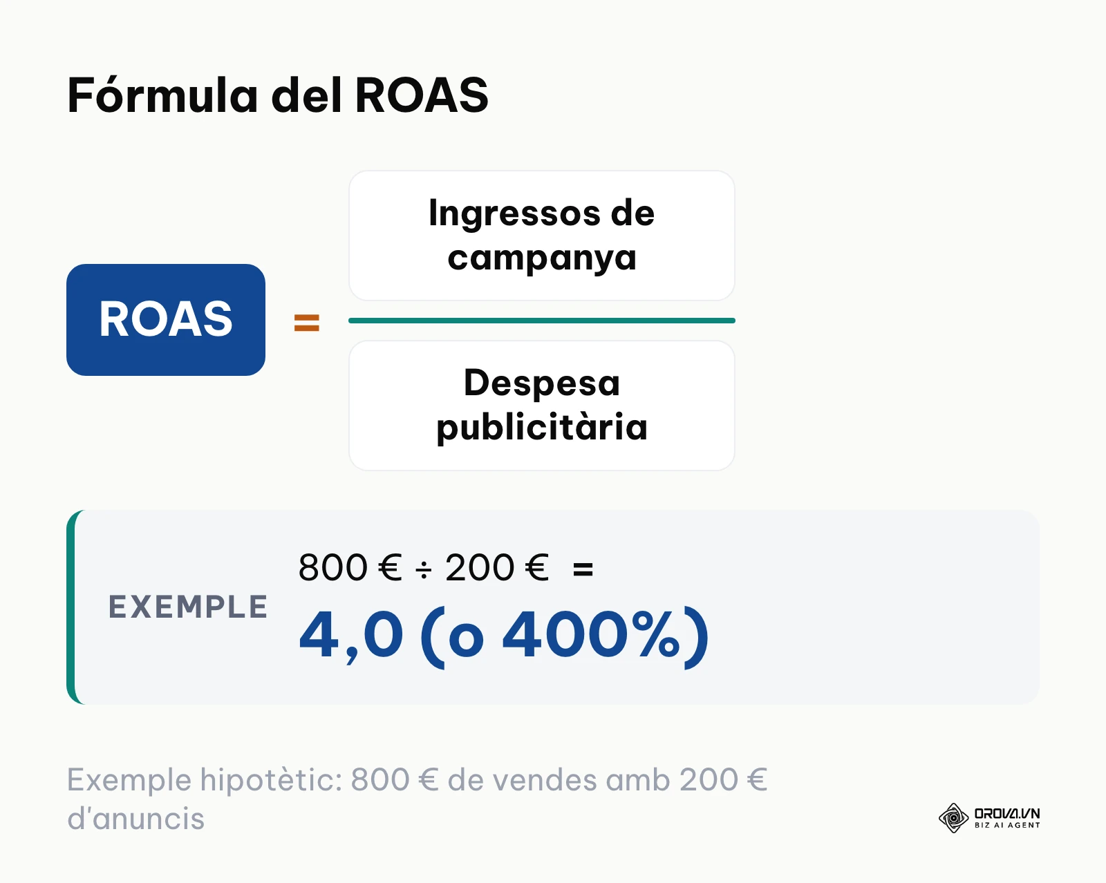 Fórmula matemàtica del ROAS que divideix ingressos de campanya entre la despesa publicitària.