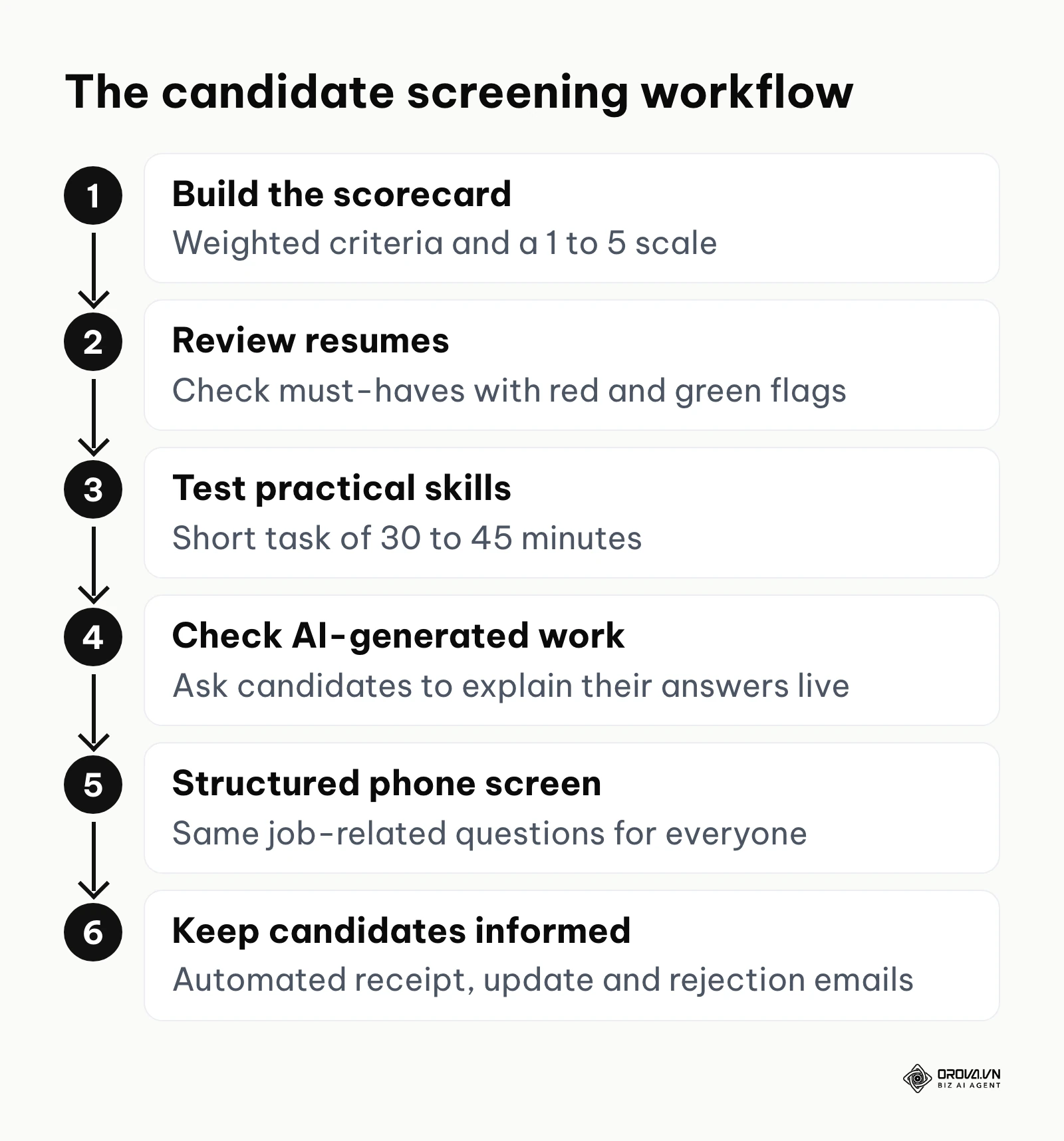 Six-step candidate screening workflow from scorecard to candidate communication