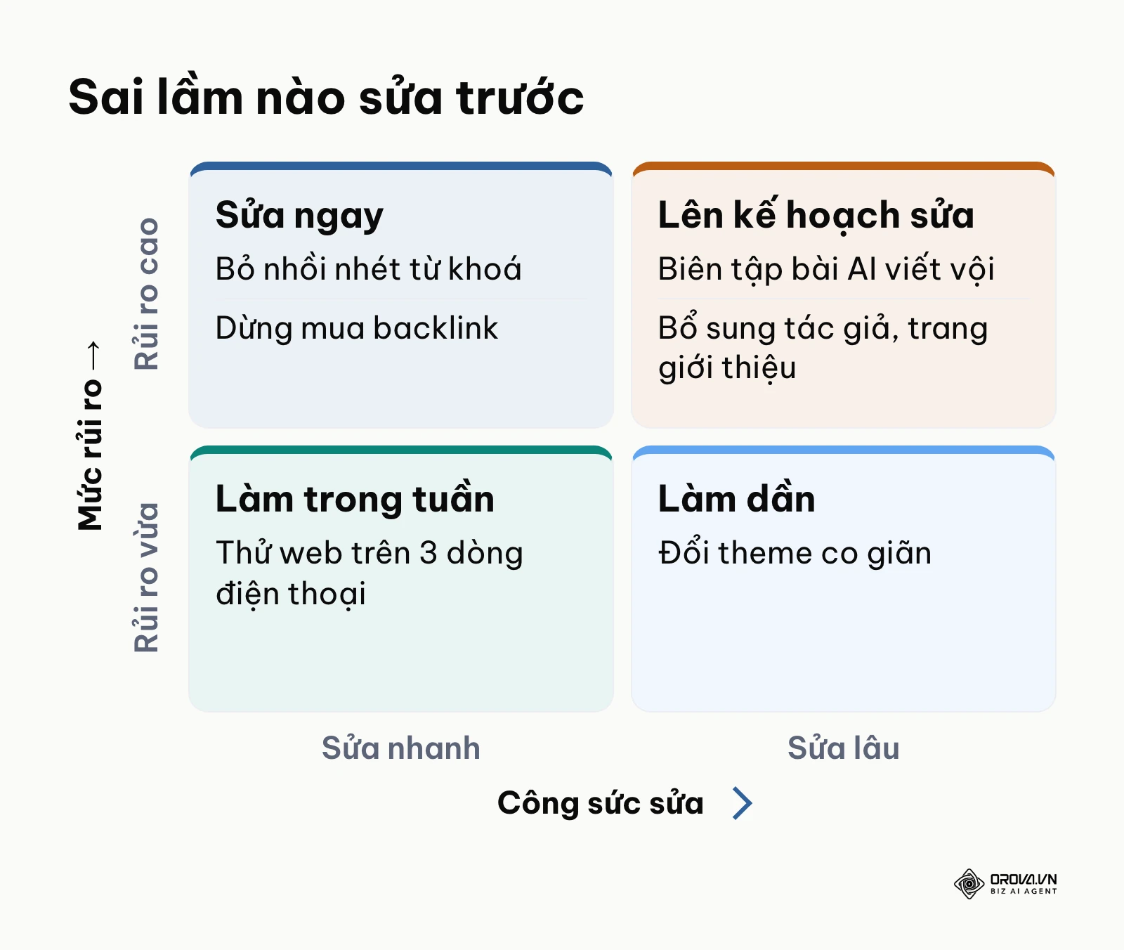 Ma trận ưu tiên sửa 5 sai lầm SEO theo mức rủi ro và công sức sửa