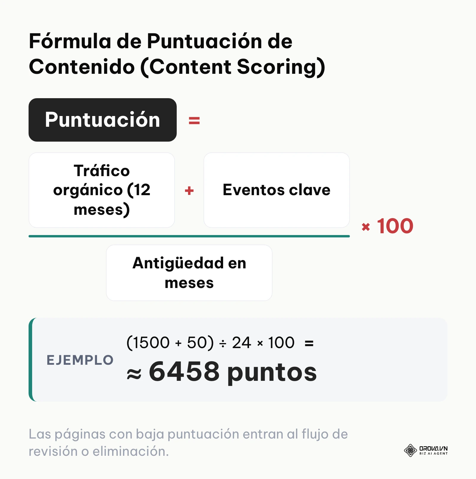 Cálculo matemático para determinar el valor de una página publicada