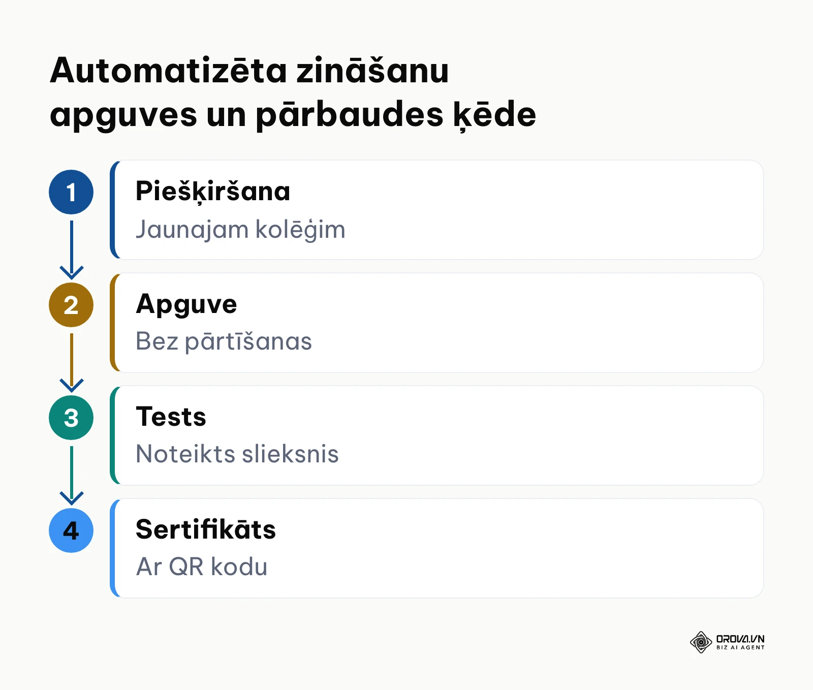 Automatizētas ievadapmācības un zināšanu pārbaudes process