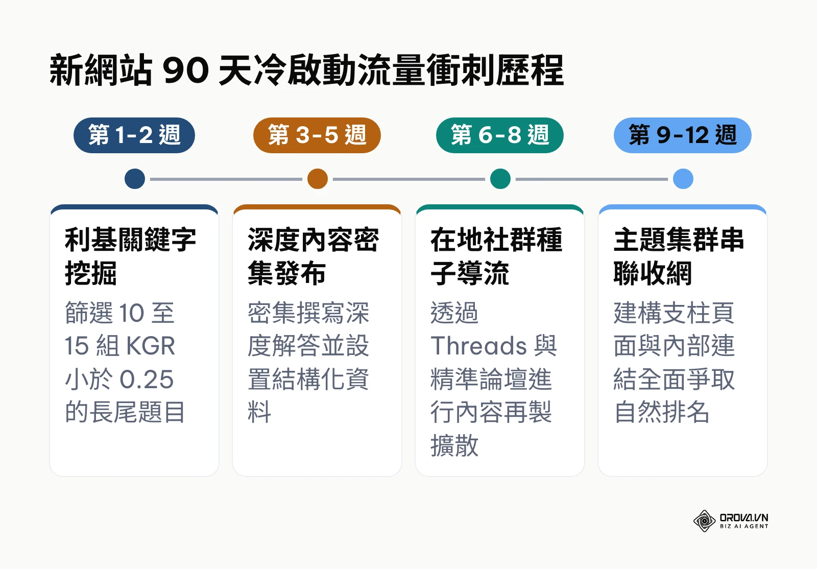 新網站從零開始前 90 天的四個冷啟動執行階段