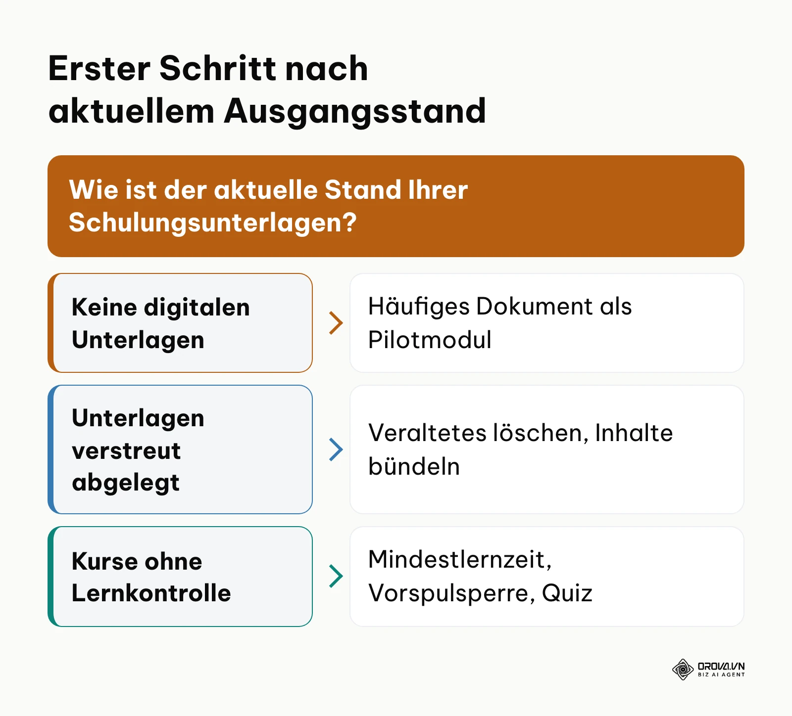 Entscheidungsbaum für den optimalen Einstieg in betriebliches E-Learning je nach Reifegrad