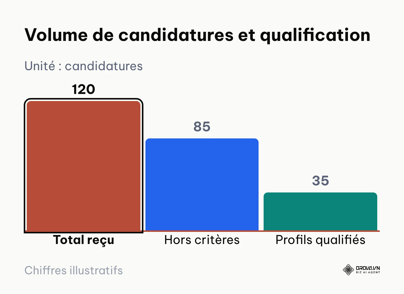 Graphique en colonnes illustrant le volume de candidatures reçues par rapport aux profils qualifiés sur Indeed gratuit.