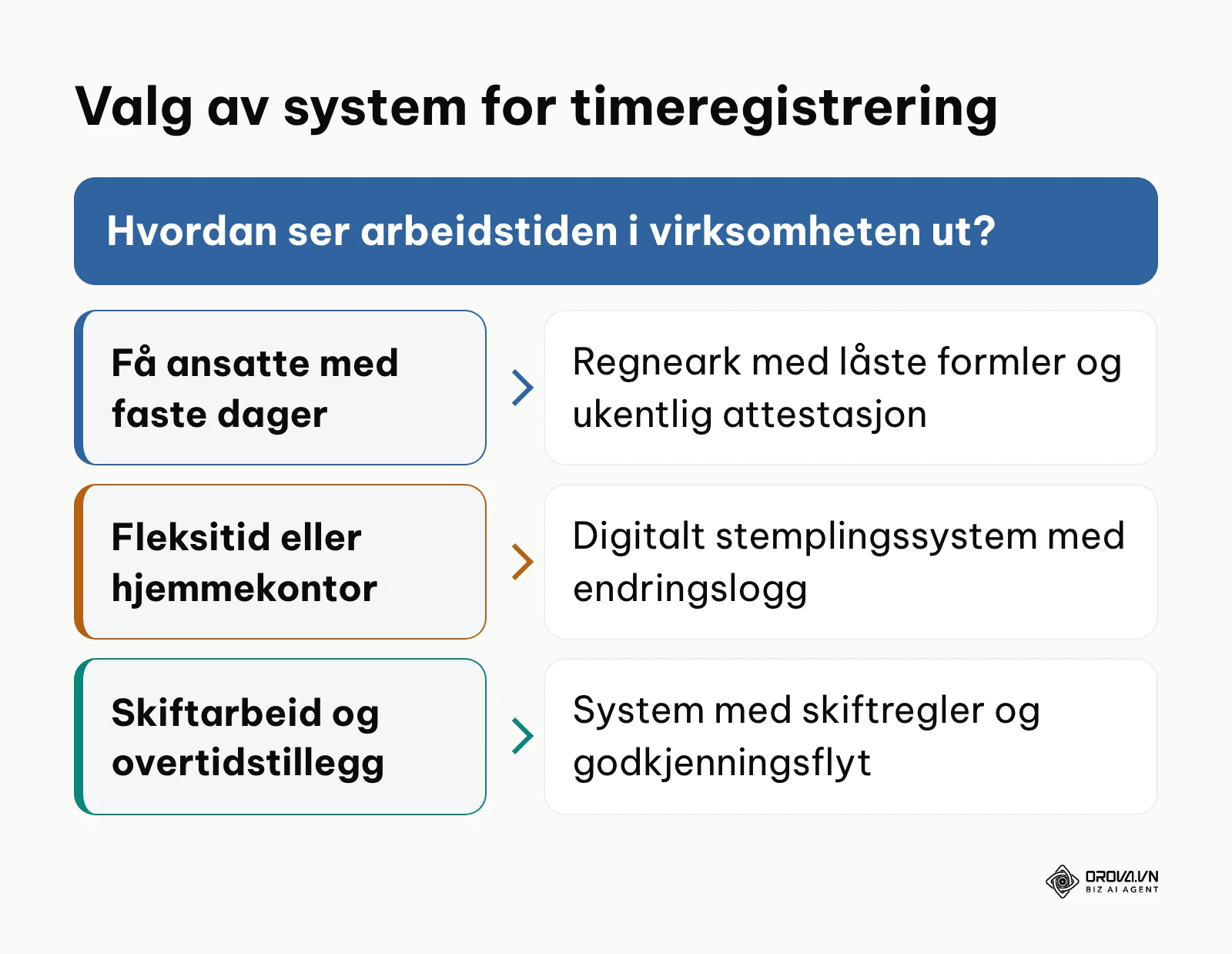 Beslutningstre for valg av metode for timeregistrering ut fra arbeidstidsordning