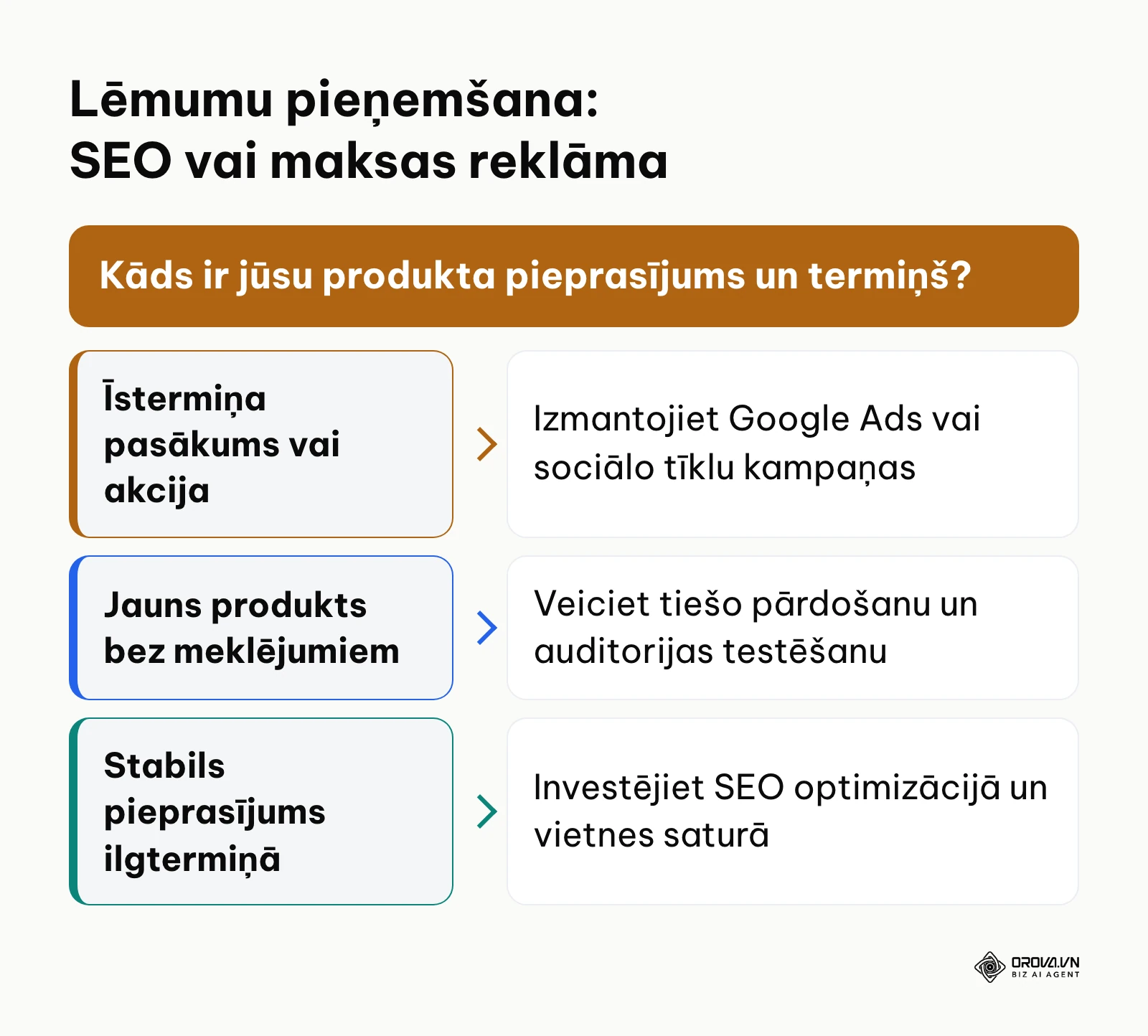 Lēmumu pieņemšanas shēma kanāla izvēlei starp SEO un maksas reklāmu