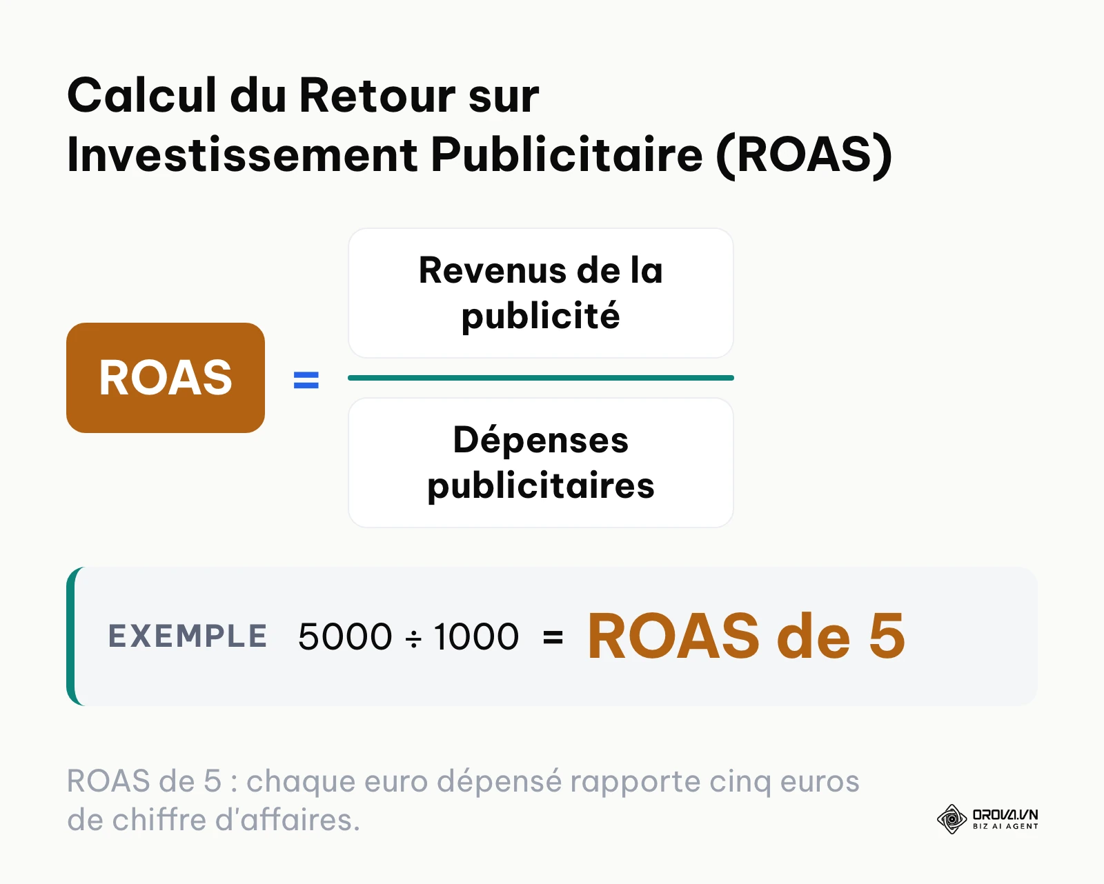 Formule mathématique du ROAS divisant les revenus par les coûts de la publicité.