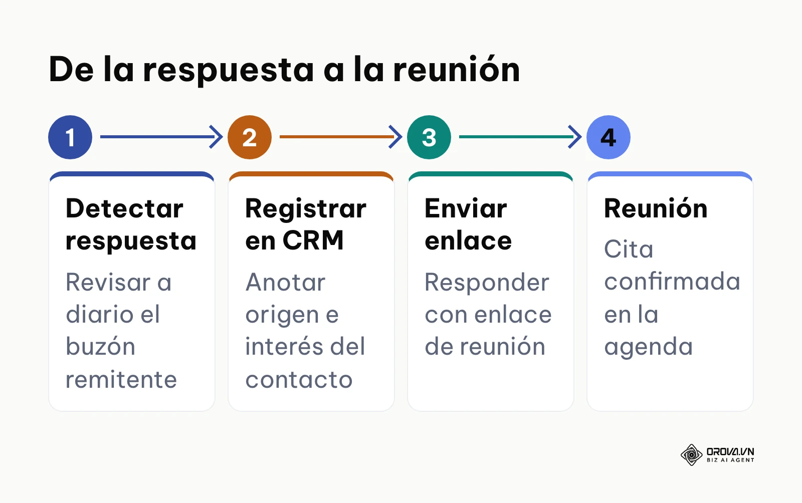 Flujo para pasar una respuesta de email marketing al CRM y a una reunión