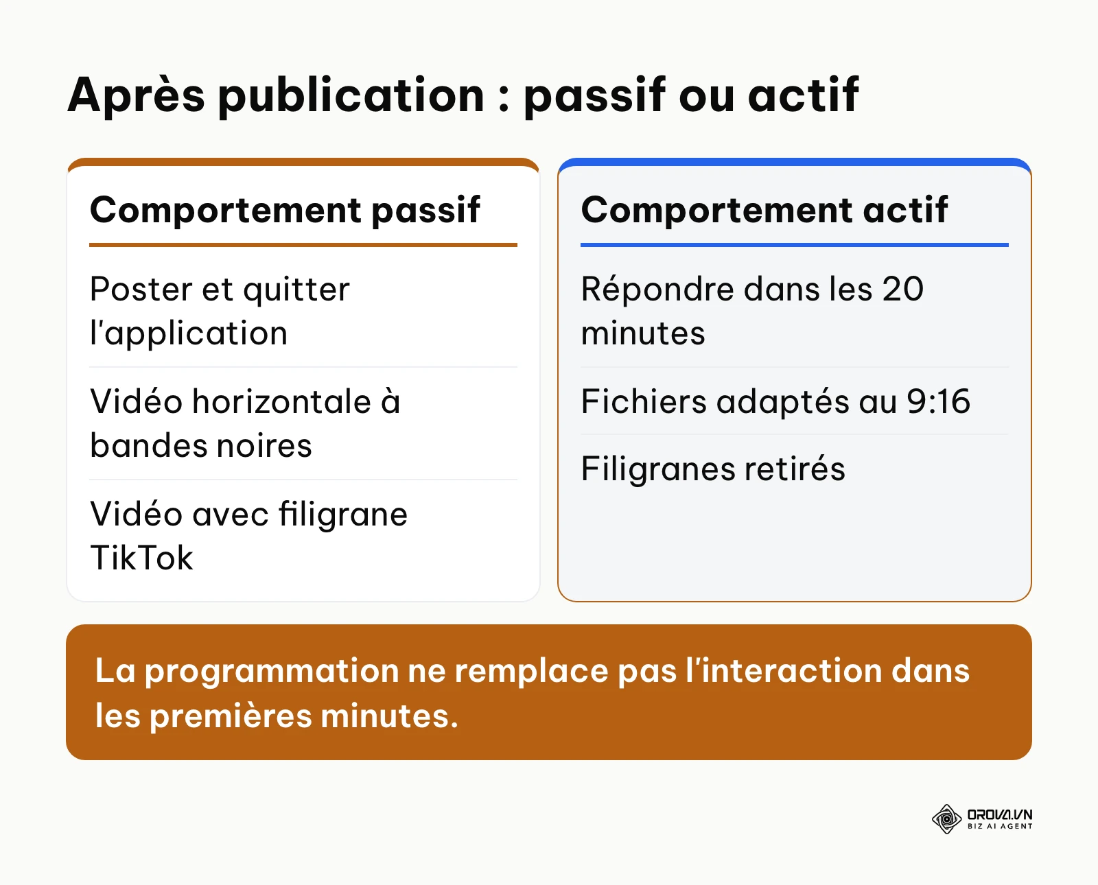 Comparaison entre une attitude passive nuisible et une attitude active bénéfique après une publication programmée.