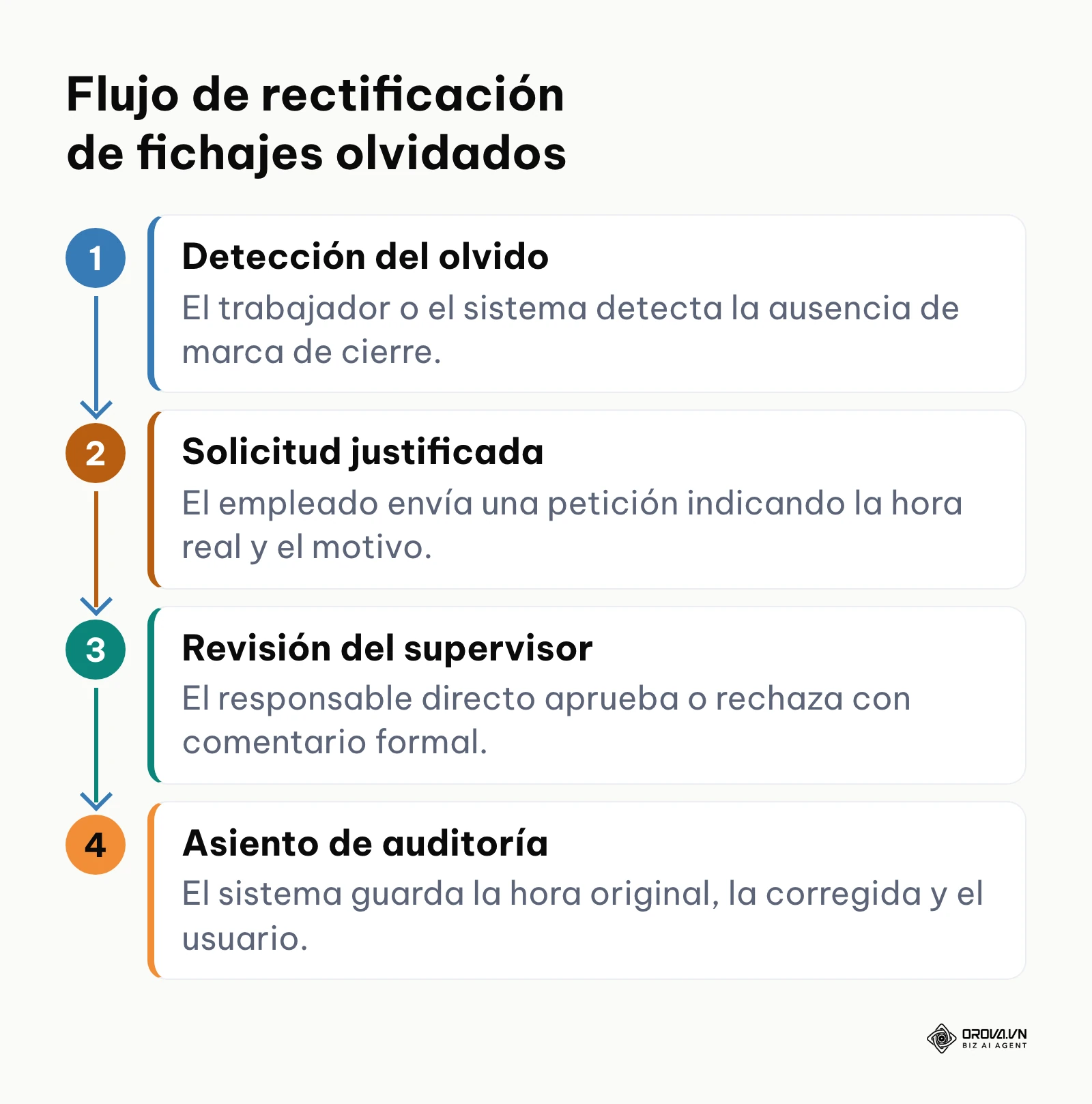 Flujo de 4 pasos para corregir fichajes omitidos con auditoría