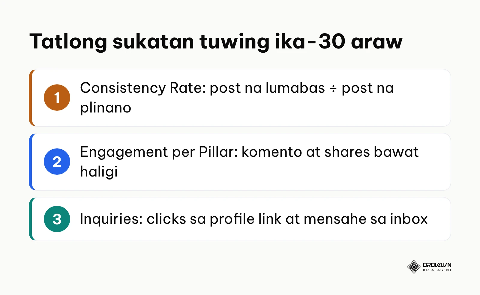 Listahan ng tatlong sukatan para suriin ang content calendar bawat buwan: consistency rate, engagement per pillar, at inquiries