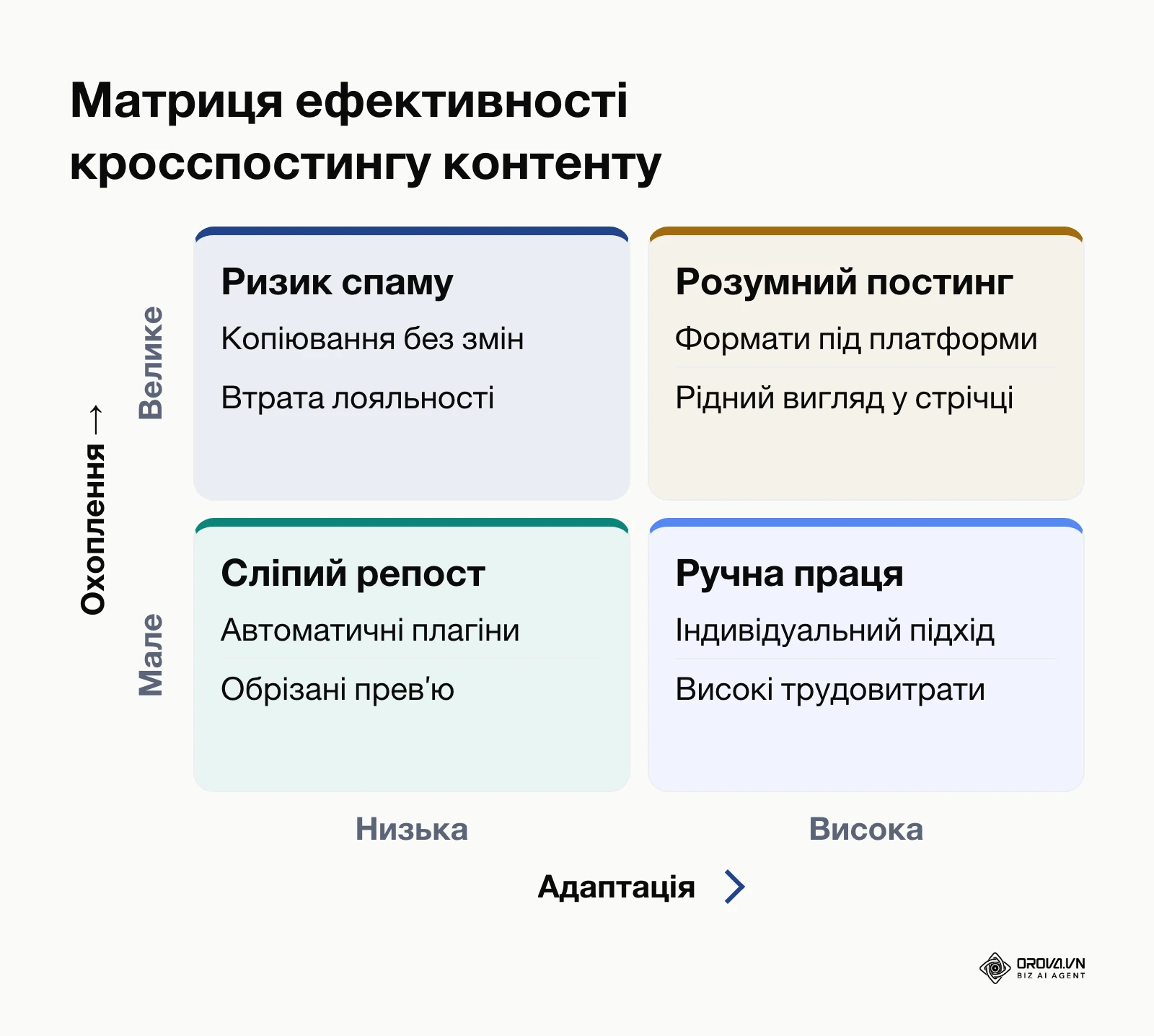 Матриця залежності охоплення від глибини адаптації контенту в соцмережах