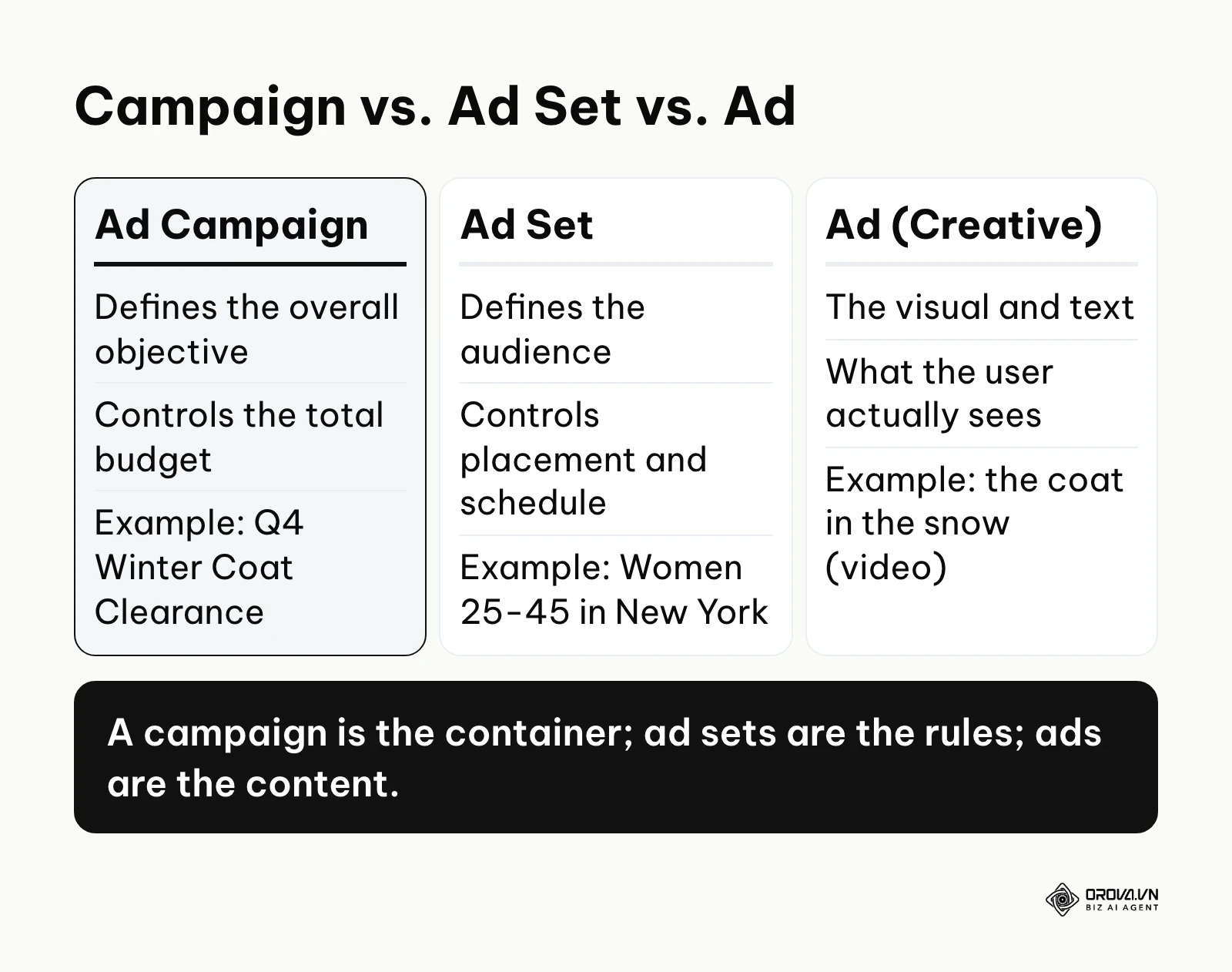 Comparison table showing the differences between an ad campaign, an ad set, and an individual ad.