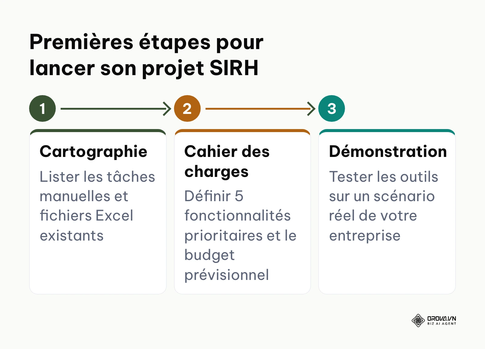 Processus en trois étapes pour démarrer concrètement la sélection d'un outil SIRH