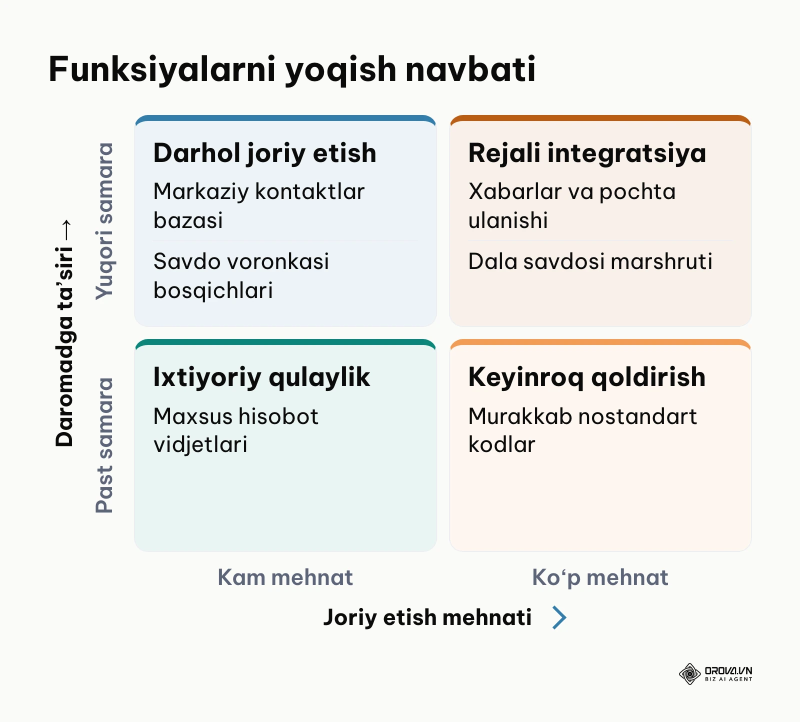 CRM funksiyalarini joriy etish mehnati va foydasiga koʻra 2x2 matritsasi