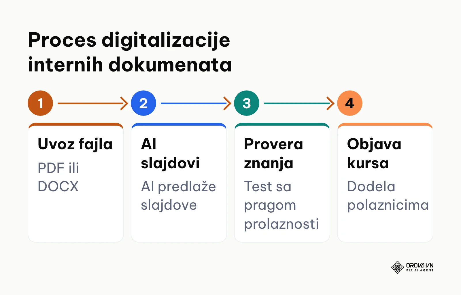 Dijagram toka pretvaranja priručnika u interaktivni modul za učenje