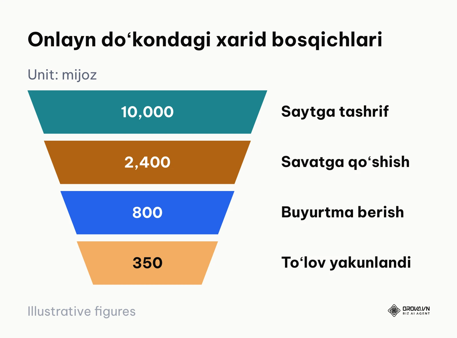 Saytga tashrifdan xaridgacha boʻlgan konversiya voronkasi diagrammasi
