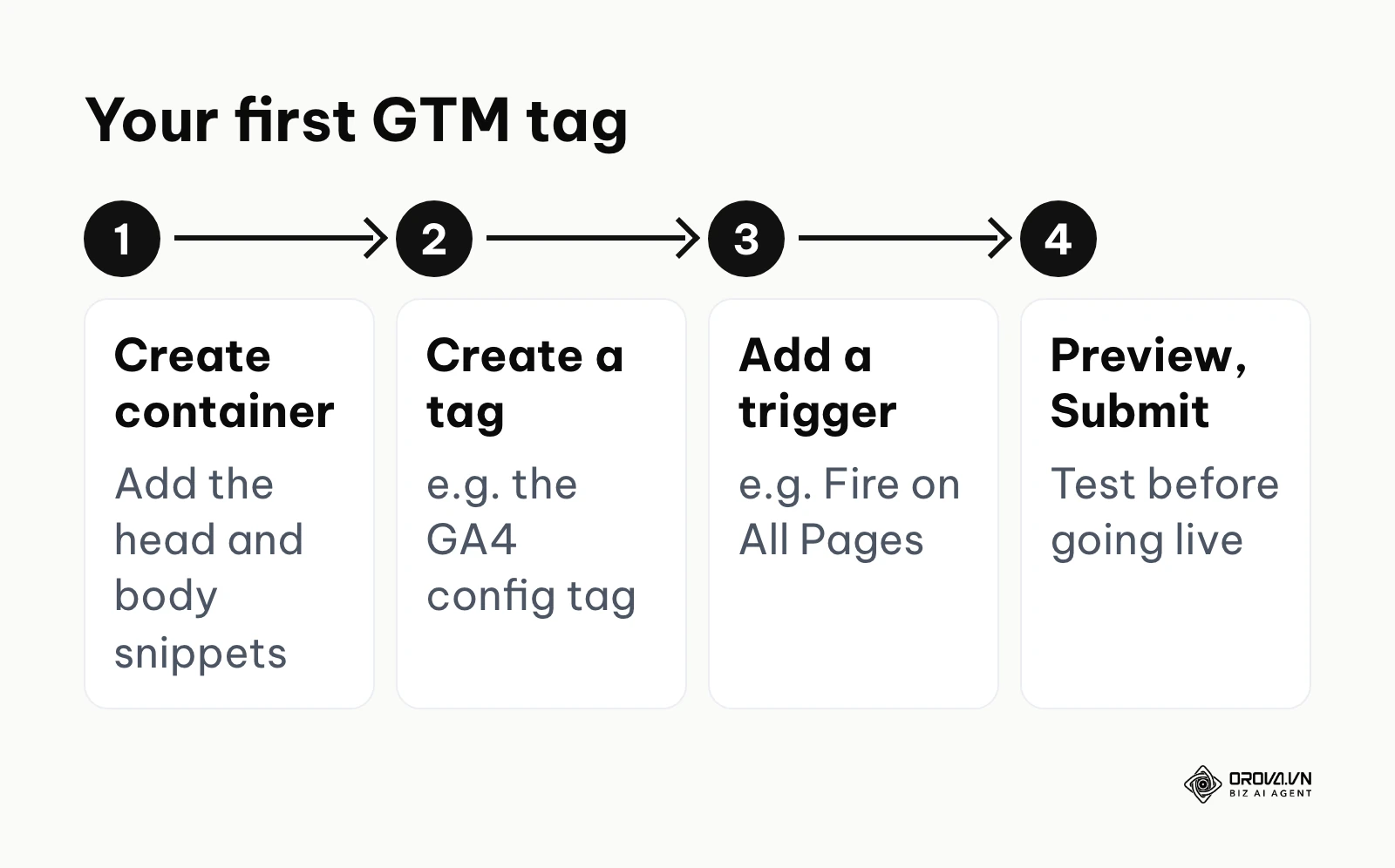 Four-step flow for deploying a first tag in Google Tag Manager.