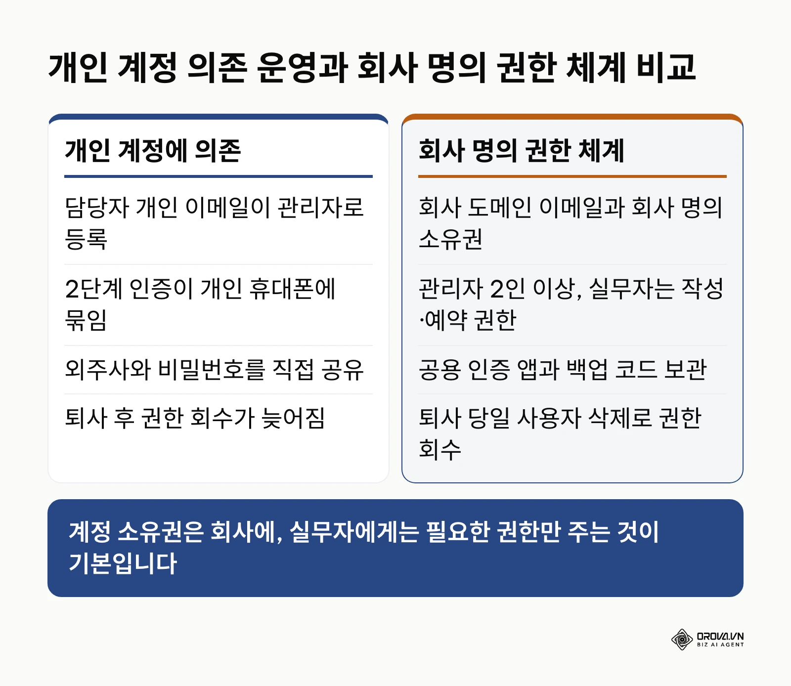 개인 계정에 의존하는 SNS 운영과 회사 명의 권한 체계로 운영할 때의 보안 차이 비교