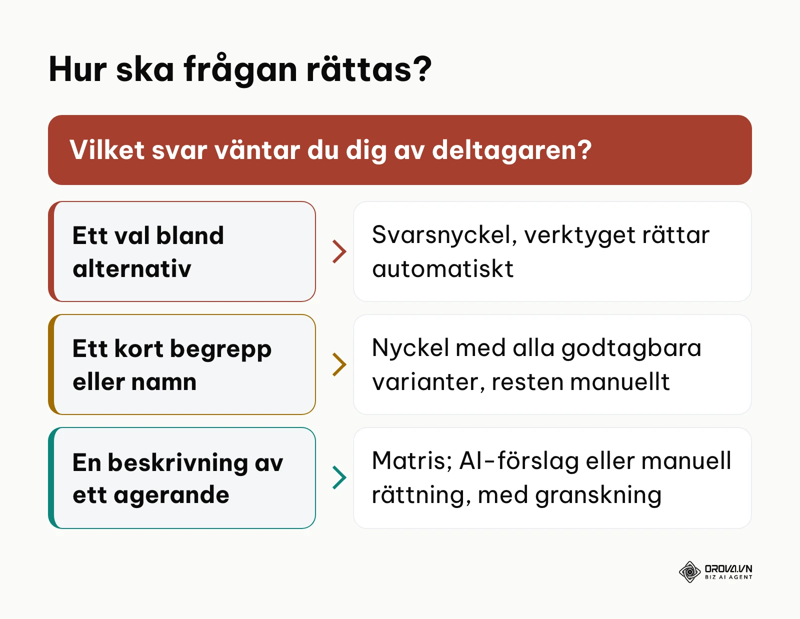 Beslutsdiagram för hur en quizfråga rättas beroende på vilket svar som förväntas.