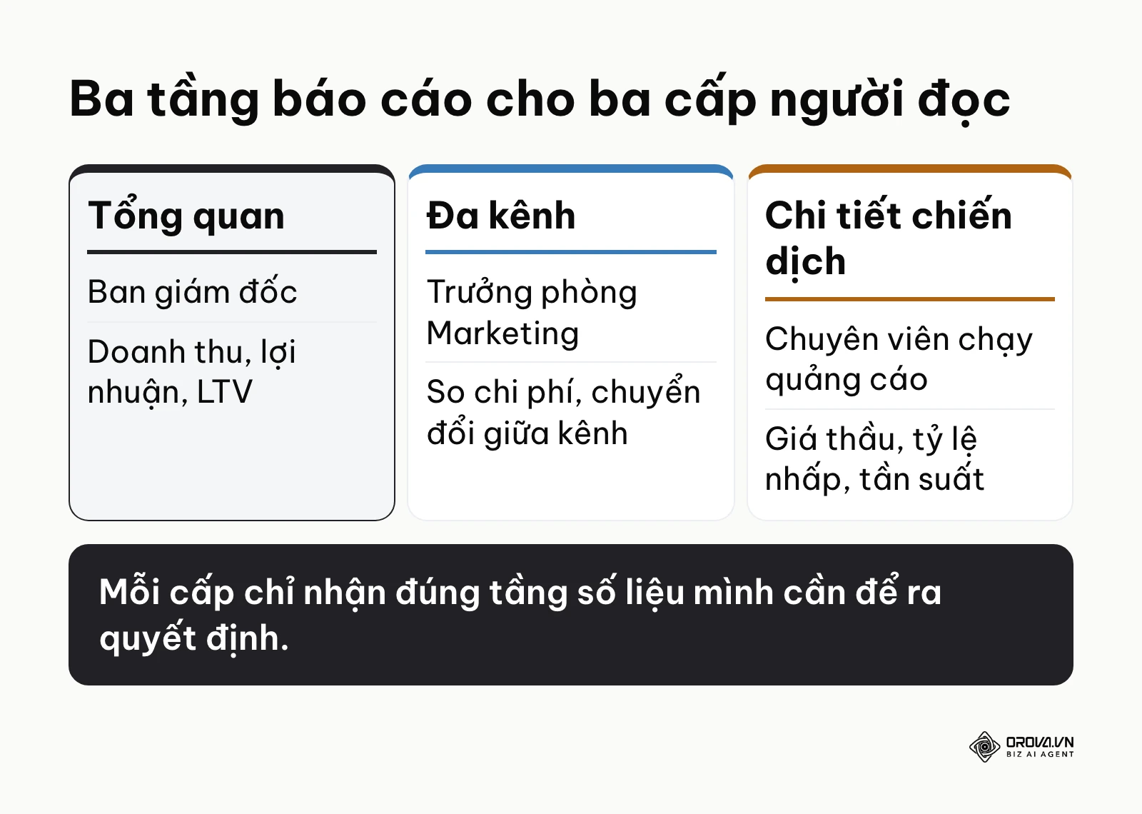Bảng so sánh ba tầng báo cáo marketing theo cấp người đọc