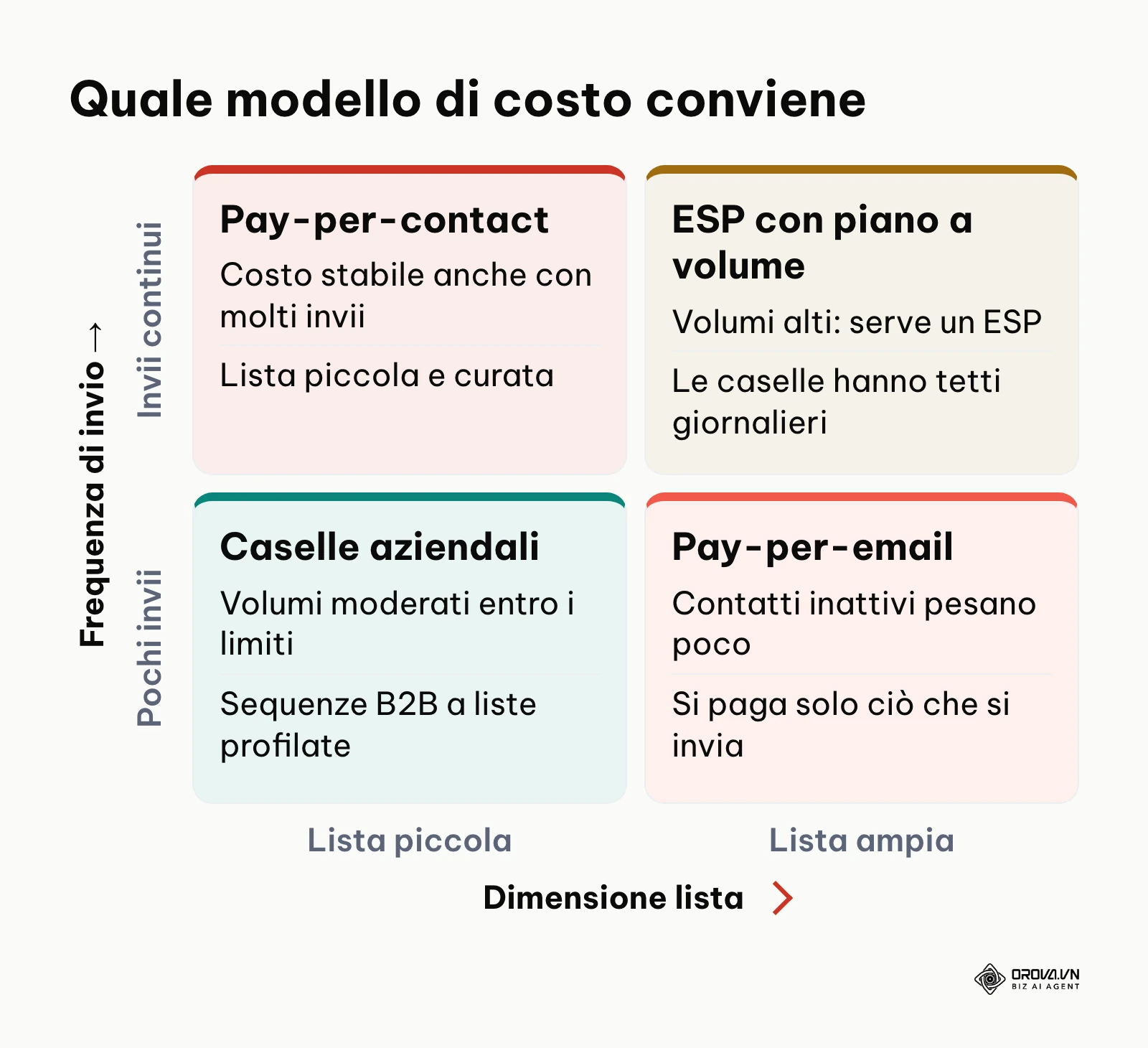 Matrice a due assi che collega dimensione della lista e frequenza di invio al modello di costo più adatto