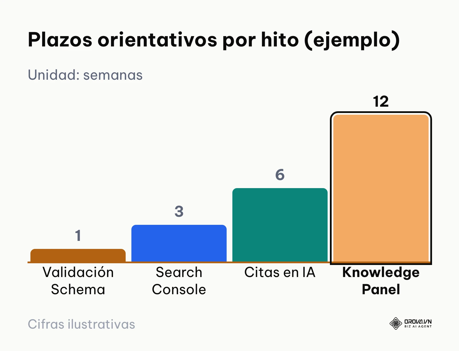Gráfico de barras que muestra los plazos estimados en semanas para observar hitos de indexación semántica.