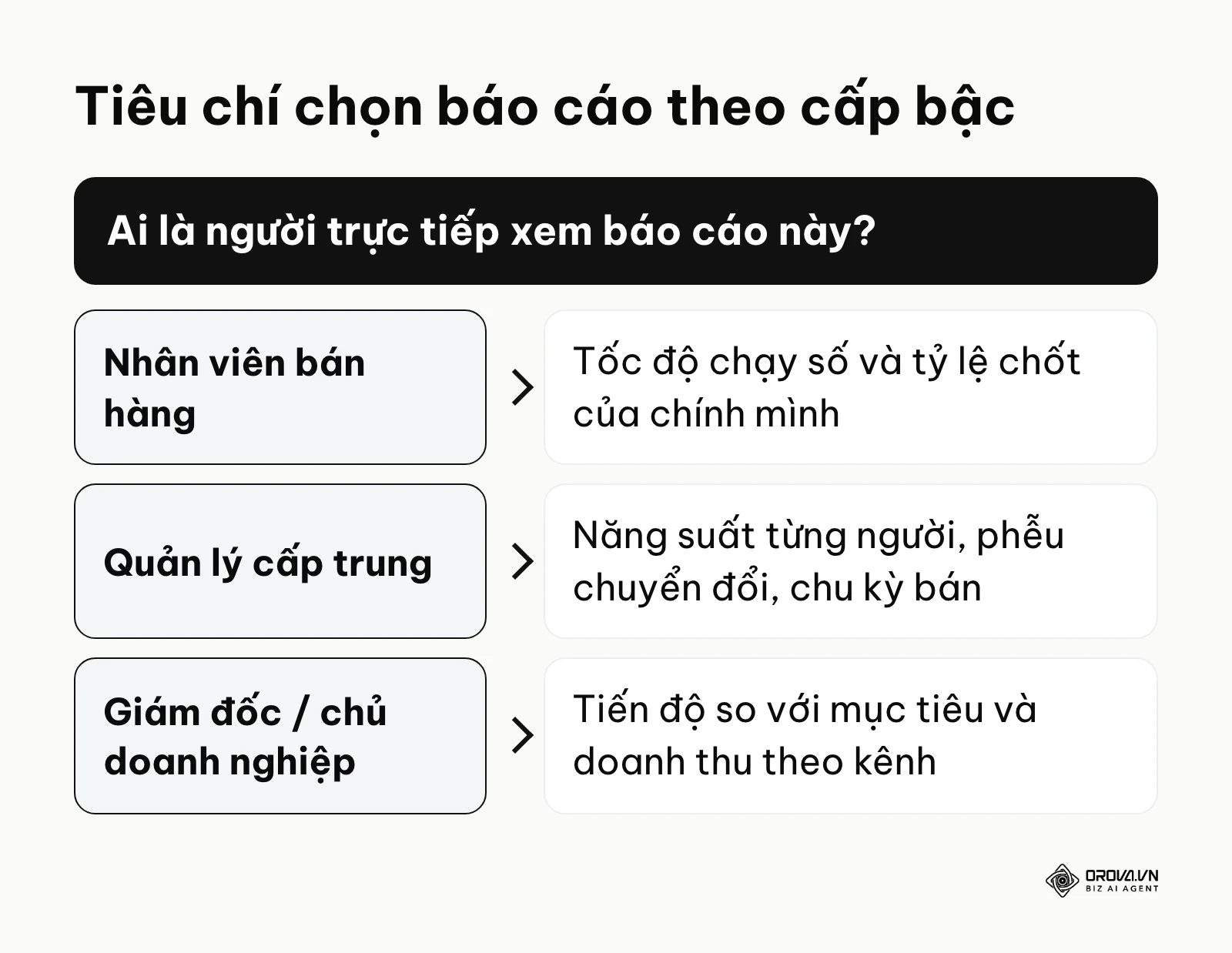 Khung quyết định hướng dẫn cách chọn loại chỉ số để đưa vào báo cáo dựa trên vai trò của người đọc.