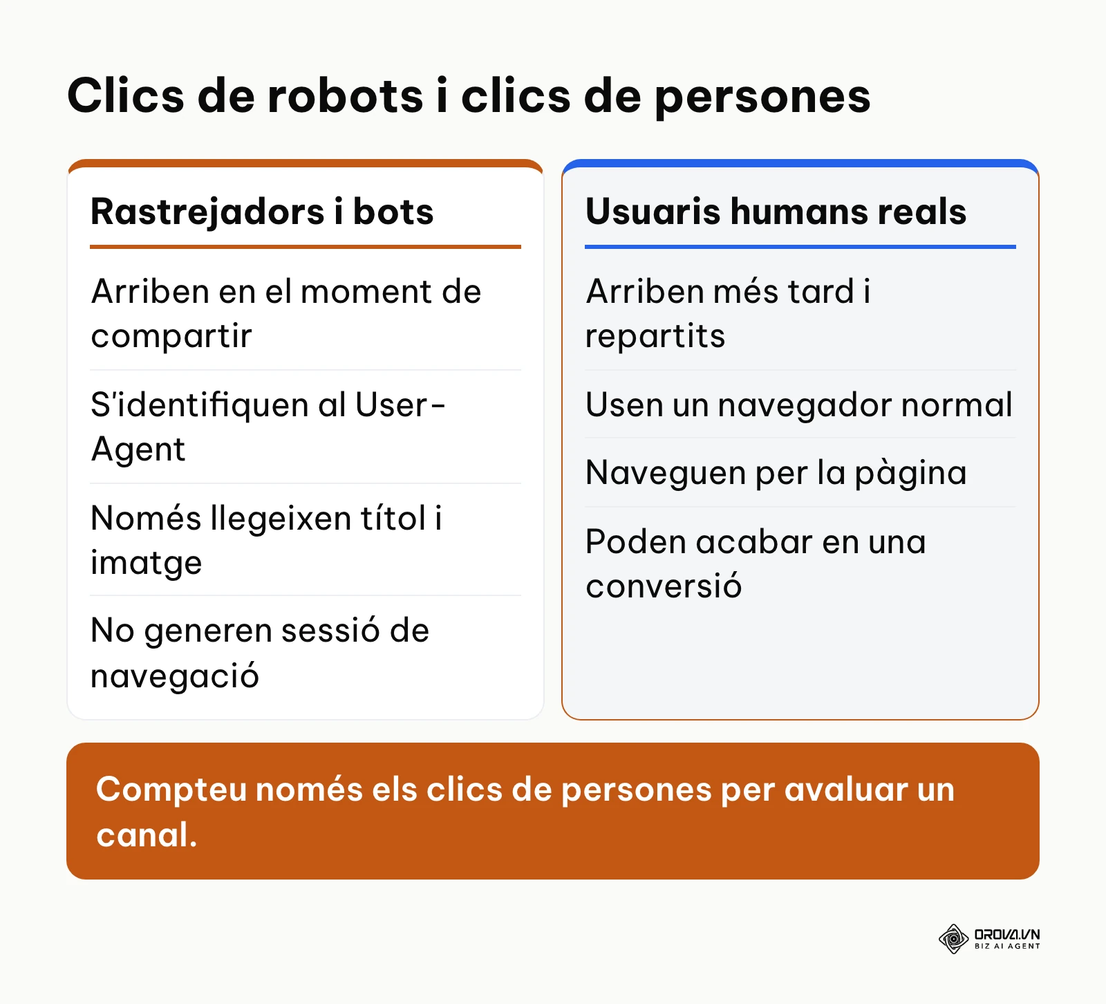 Taula comparativa entre el comportament de bots de previsualització i usuaris reals.