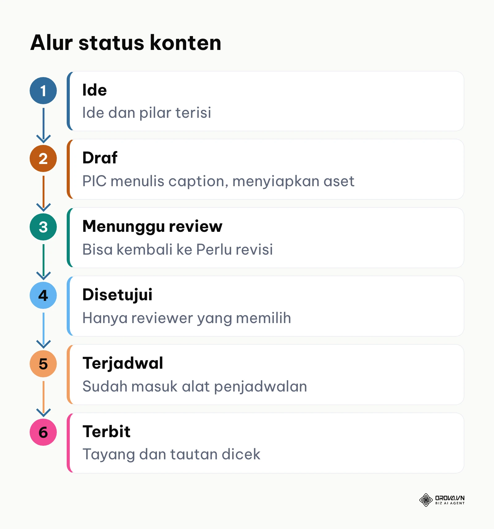 Diagram alur status konten dari Ide, Draf, Menunggu review, Disetujui, Terjadwal, hingga Terbit