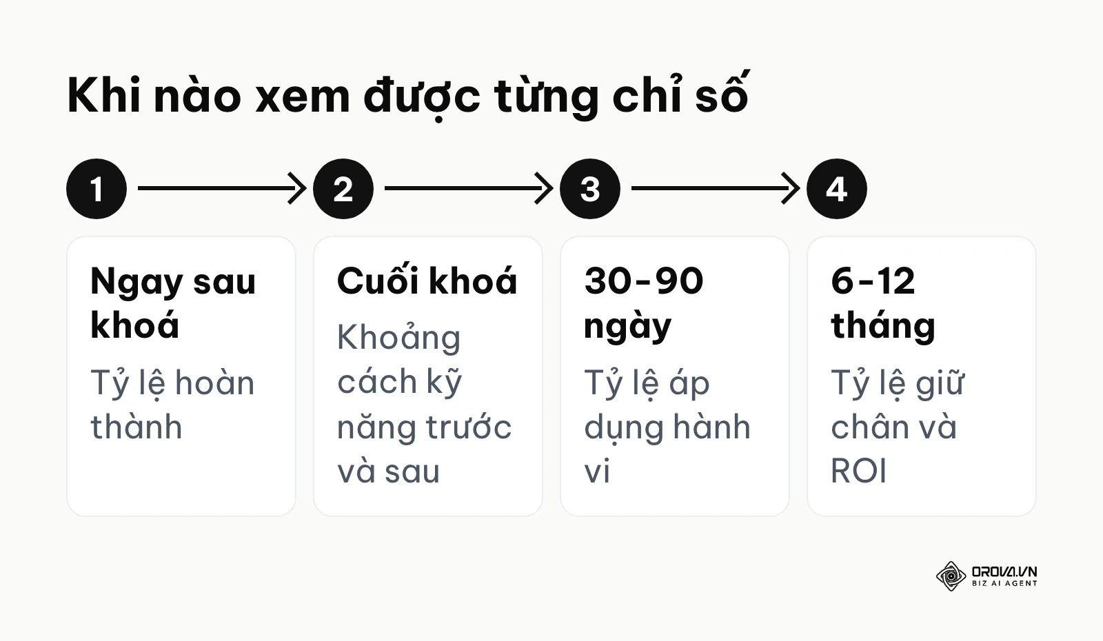 Mốc thời gian xem được từng chỉ số đánh giá hiệu quả đào tạo