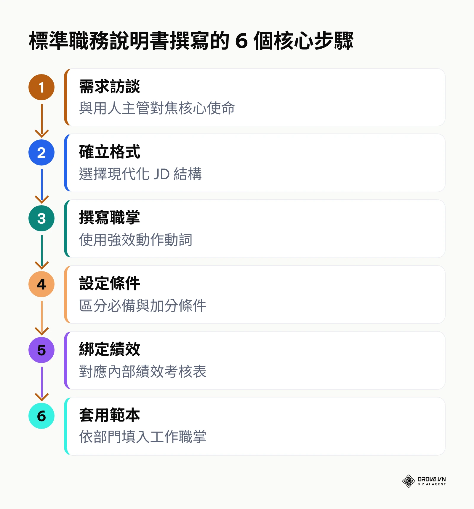 從需求訪談到套用範本的 6 步職務說明書撰寫流程圖