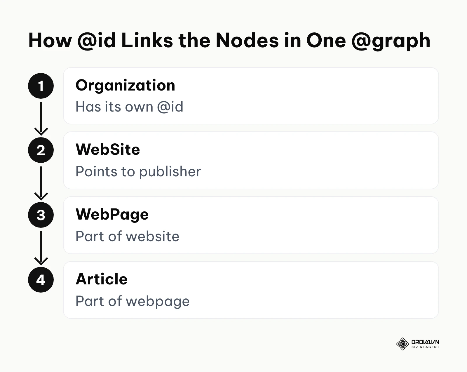 Four nodes in a JSON-LD @graph linked to each other through @id references.