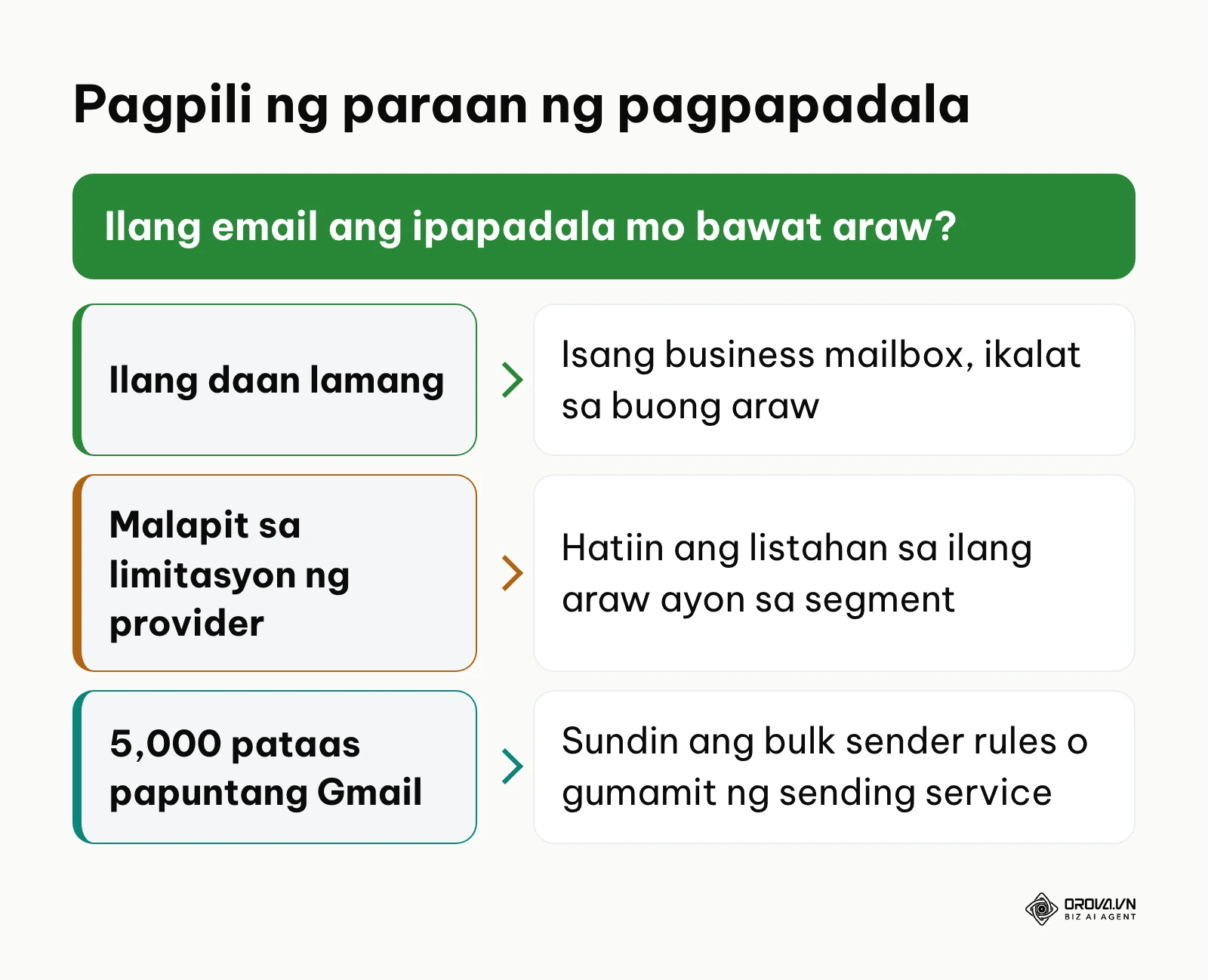 Gabay sa pagpili ng paraan ng pagpapadala batay sa dami ng email bawat araw.