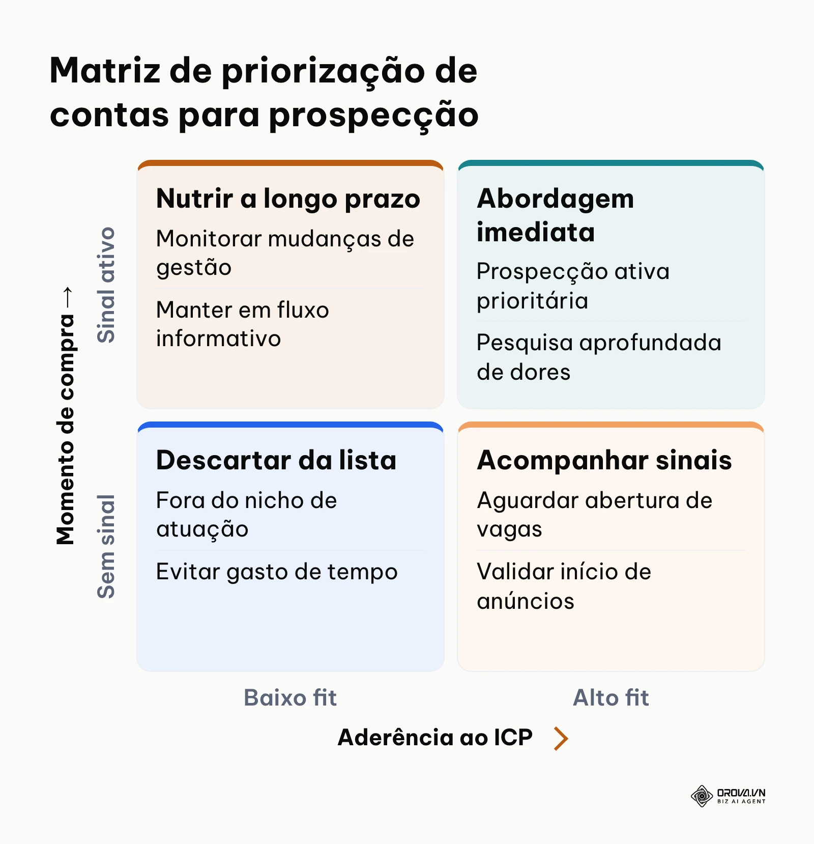 Matriz de priorização cruzando alinhamento ao ICP com sinais de prontidão de compra.