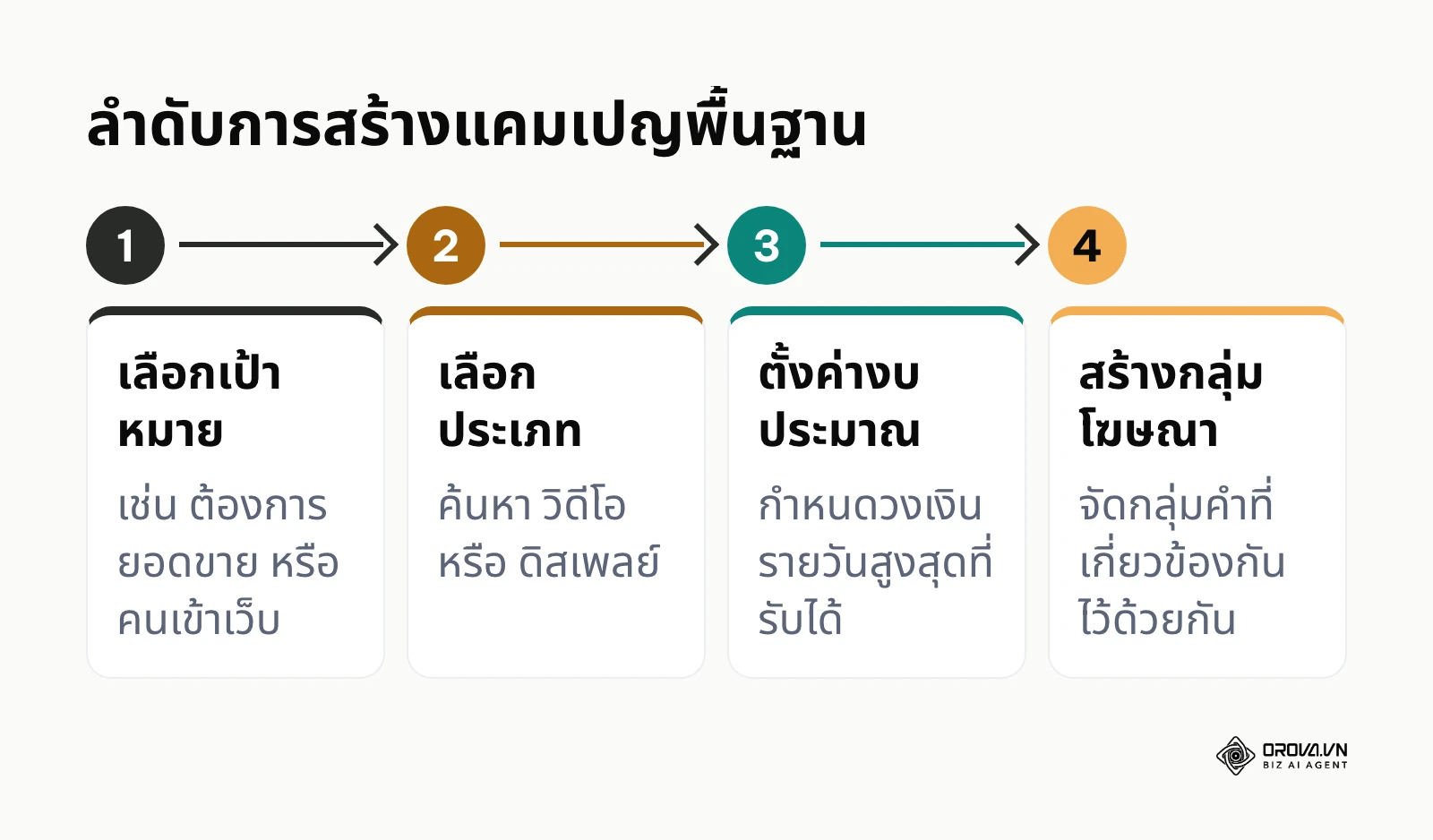 ขั้นตอนพื้นฐานในการตั้งค่าแคมเปญโฆษณาใหม่