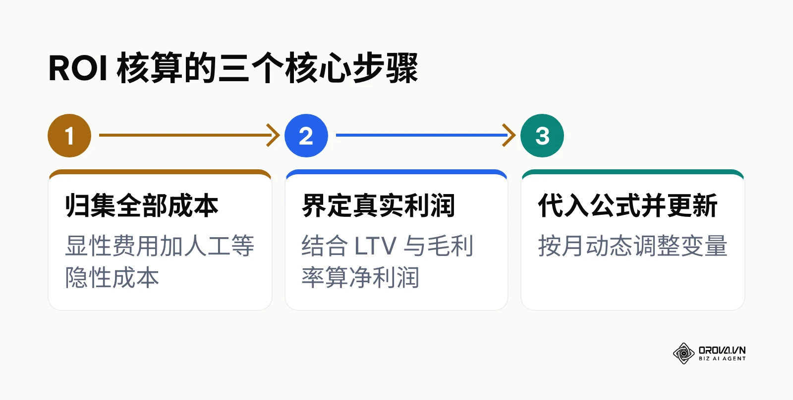 ROI 核算从归集成本、界定利润到代入公式的三个步骤