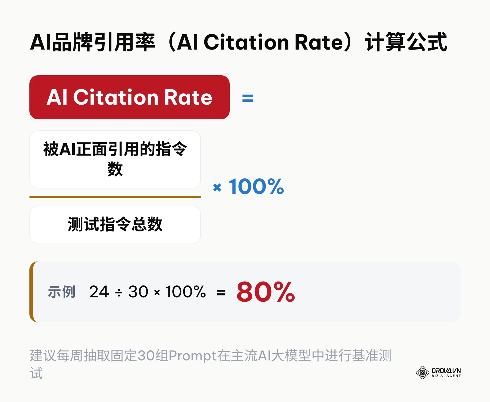 AI品牌引用率核心衡量指标计算公式与测算示例