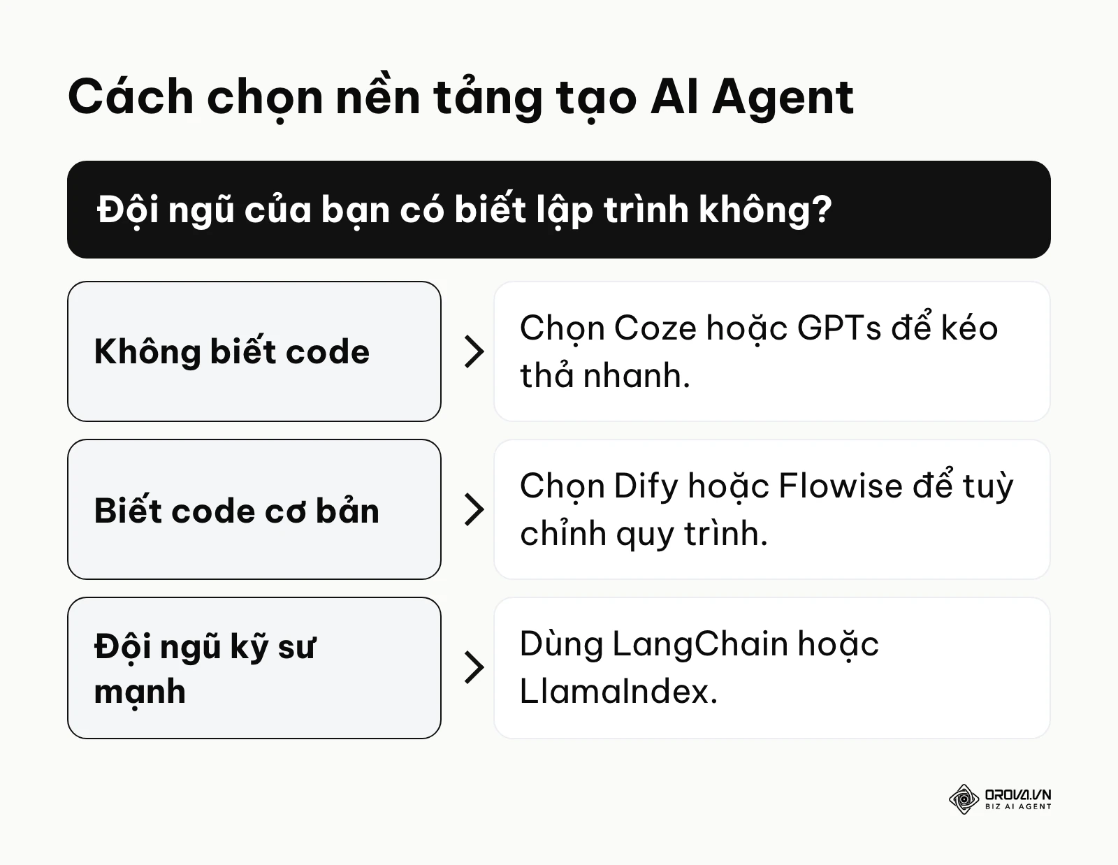 Sơ đồ ra quyết định lựa chọn công cụ xây dựng AI Agent phù hợp