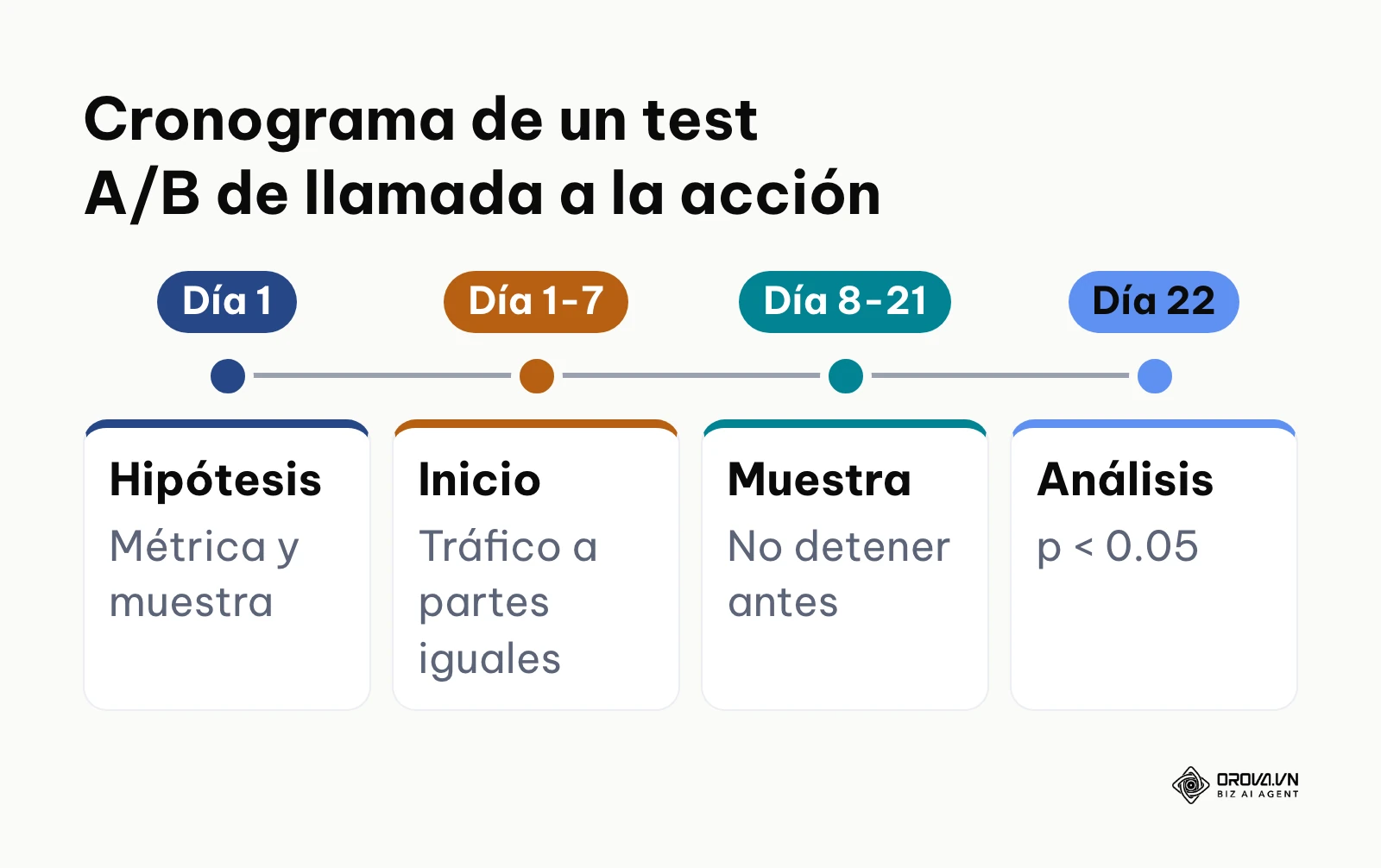 Cronograma de 21 días de un test A/B de llamada a la acción, desde la hipótesis hasta la verificación estadística.
