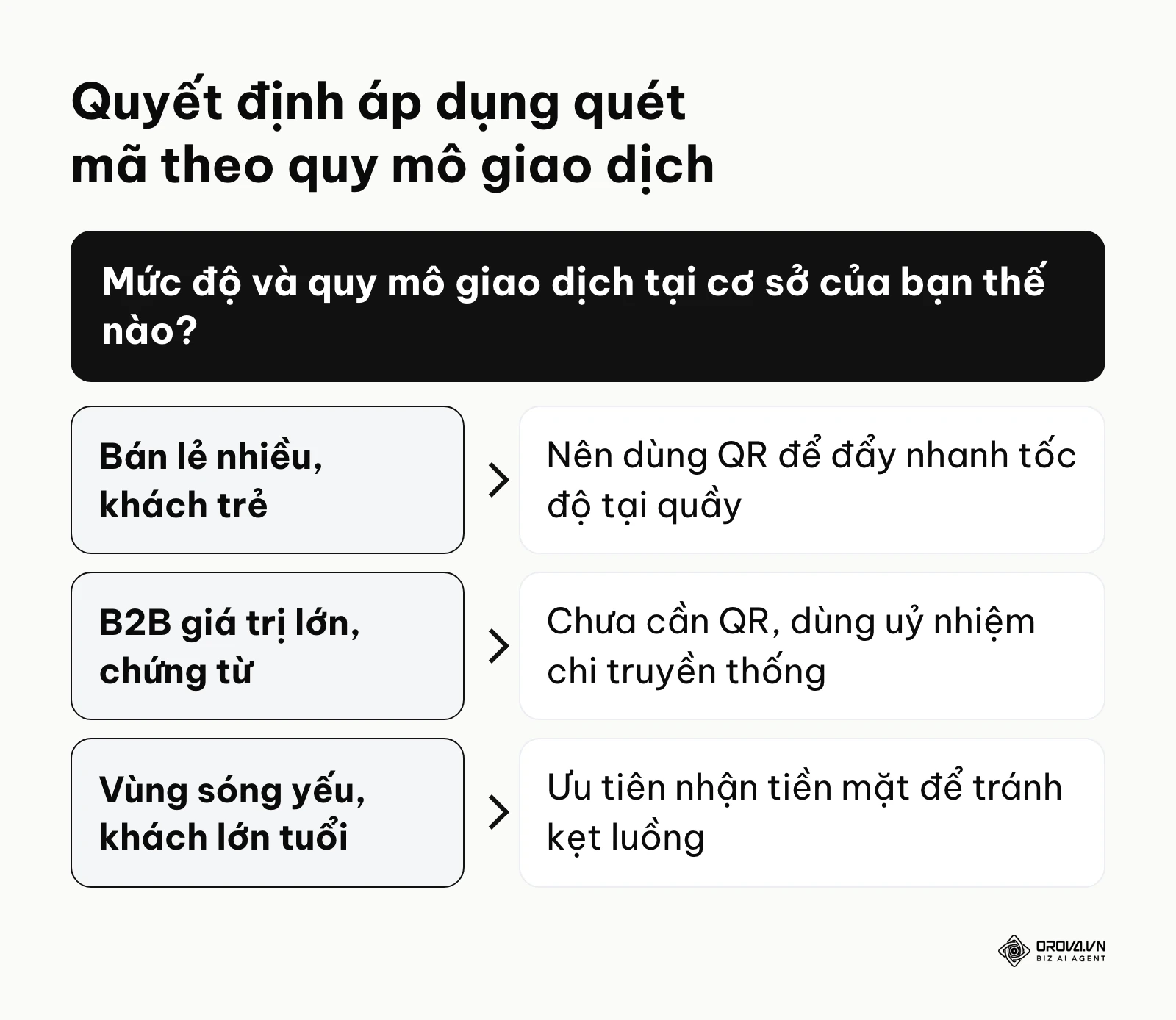Khung quyết định xem có nên áp dụng mã QR thanh toán hay không dựa trên khách hàng