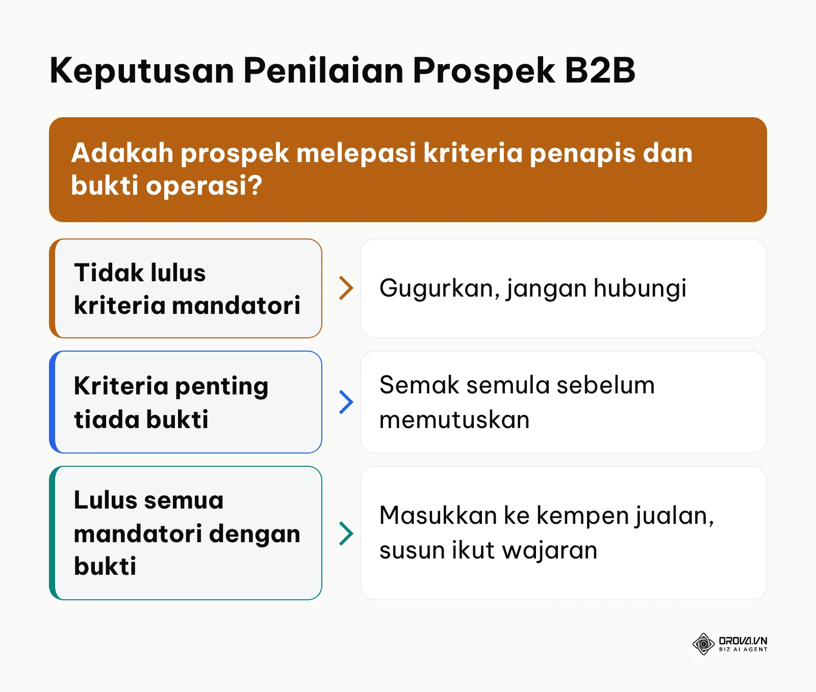 Pokok keputusan kelayakan prospek B2B mengikut markah penilaian