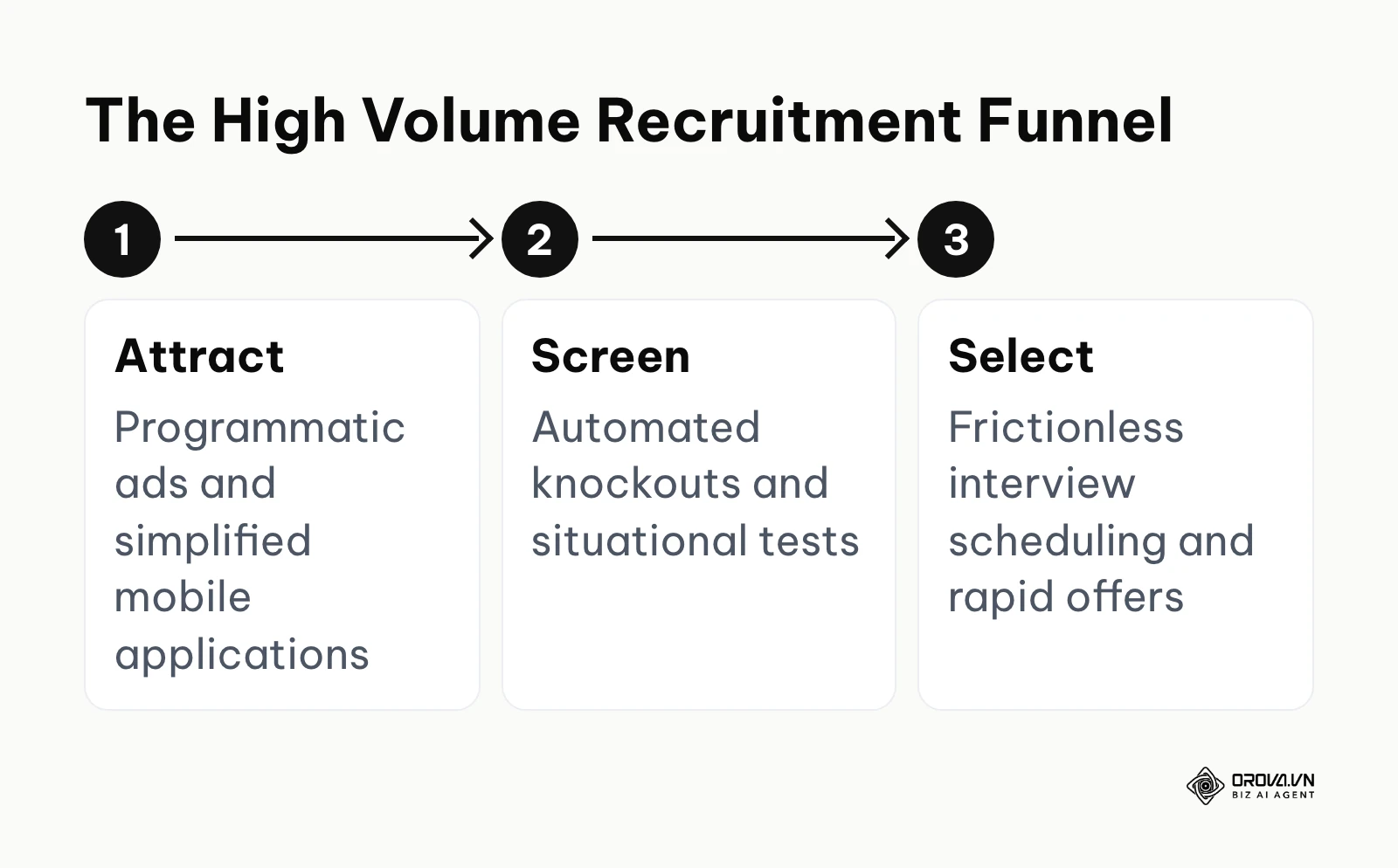 Flowchart of the high volume recruitment funnel: Attract, Screen, Select