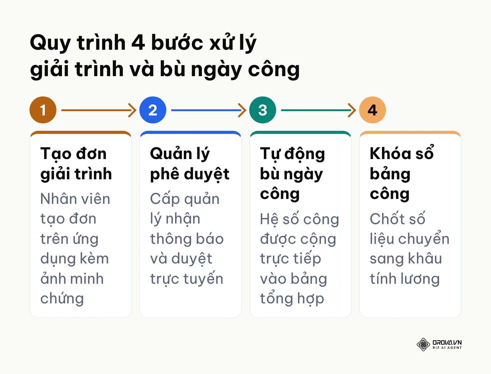 Quy trình giải trình quên chấm công và duyệt bù công tự động
