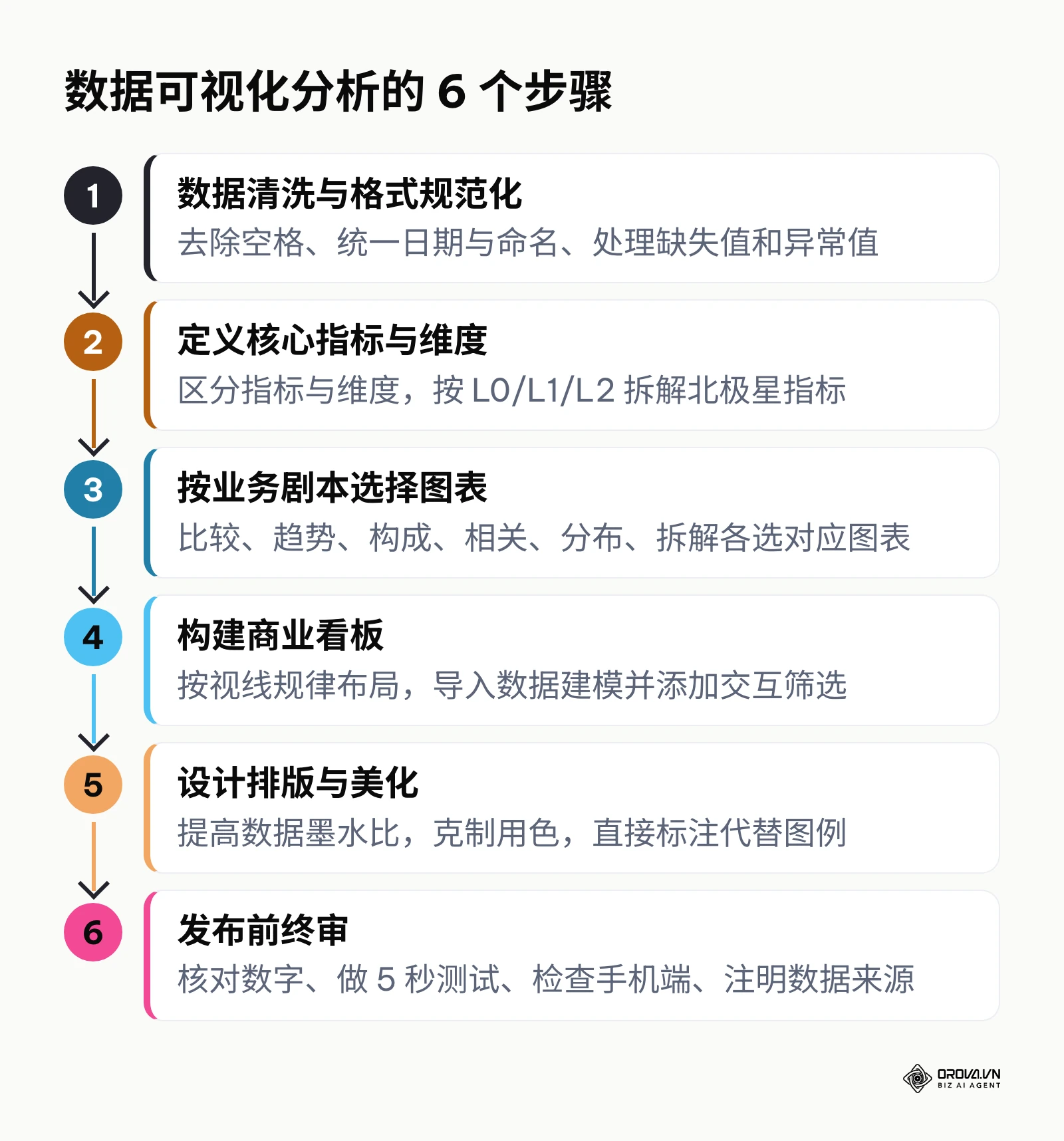 数据可视化分析流程图