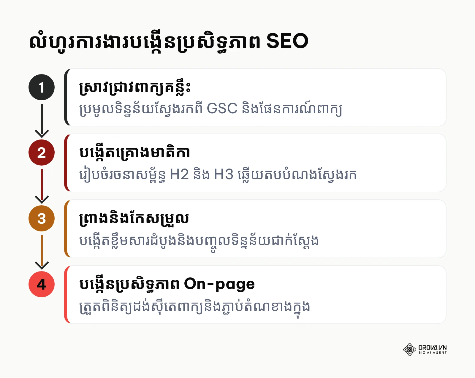 ដ្យាក្រាមបង្ហាញពី ៤ ជំហាននៃលំហូរការងារផលិតមាតិកា SEO ដោយស្វ័យប្រវត្តិ