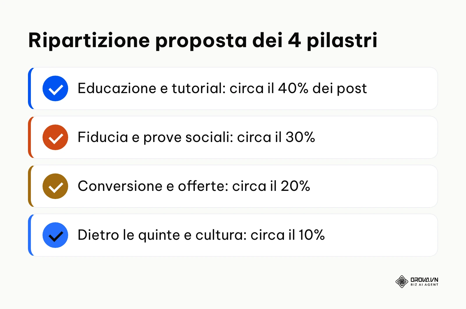 Ripartizione percentuale dei quattro pilastri editoriali per i social media